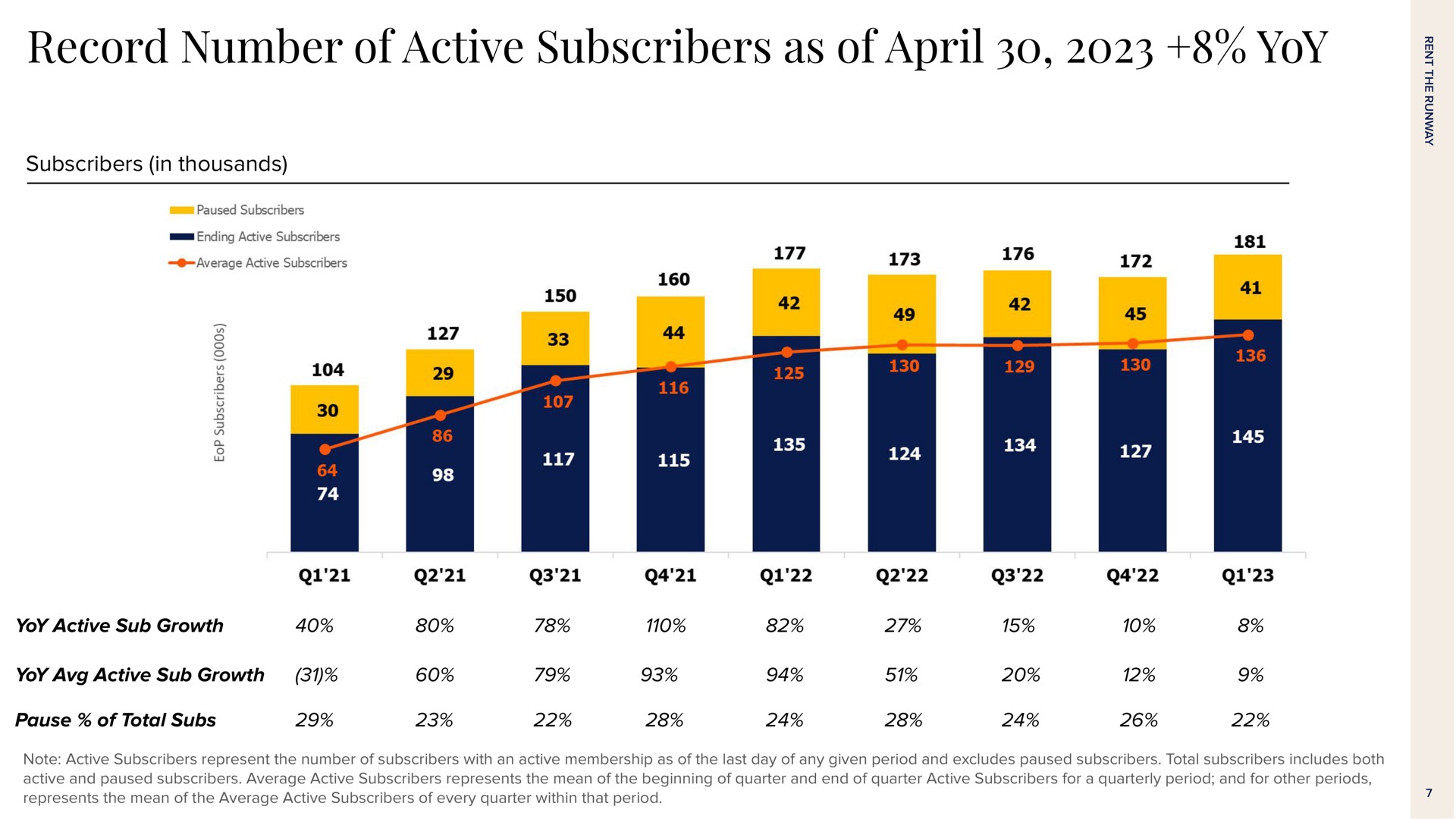 record number of active subscribers as of yoy | Rent The Runway