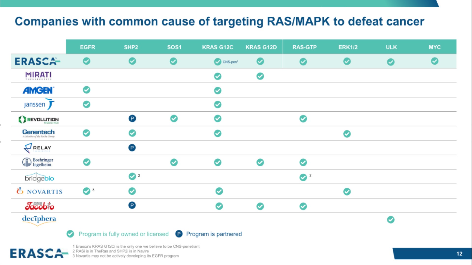 companies with common cause of targeting ras to defeat cancer eras corm | Erasca