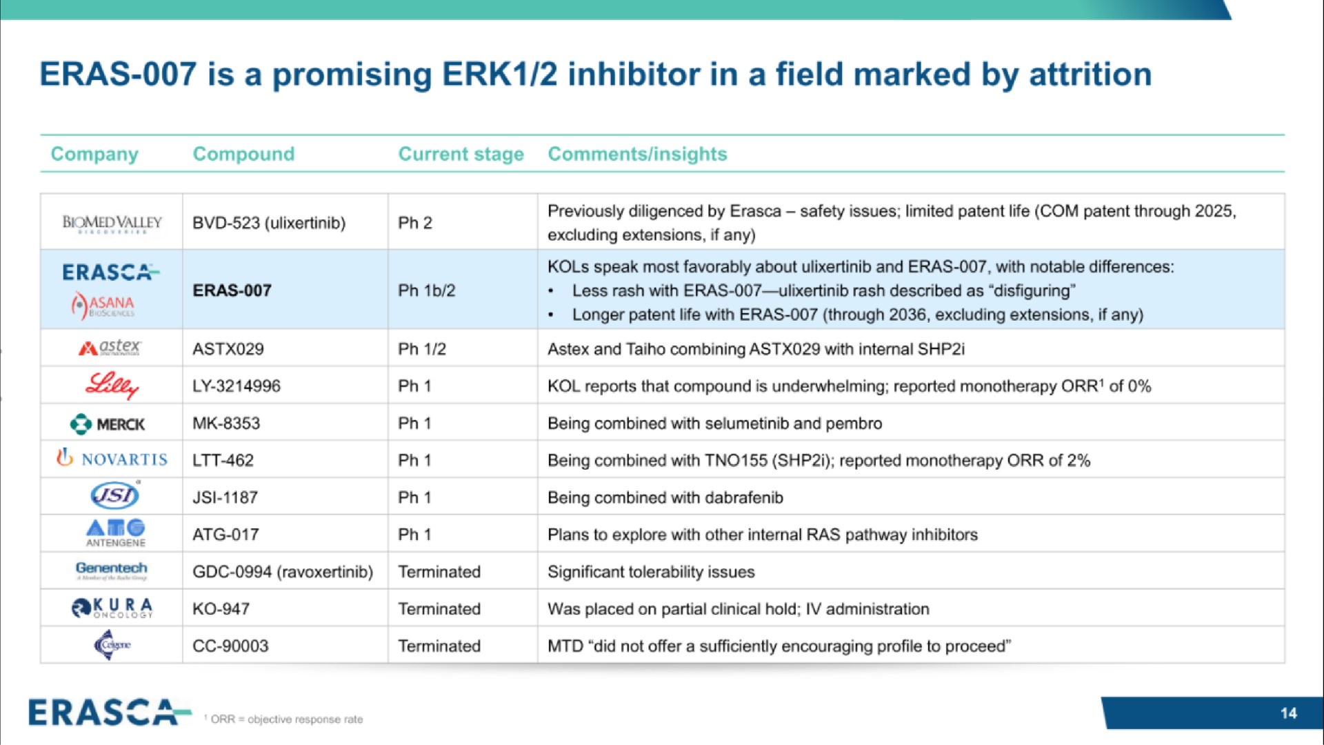 eras is a promising inhibitor in a field marked by attrition | Erasca