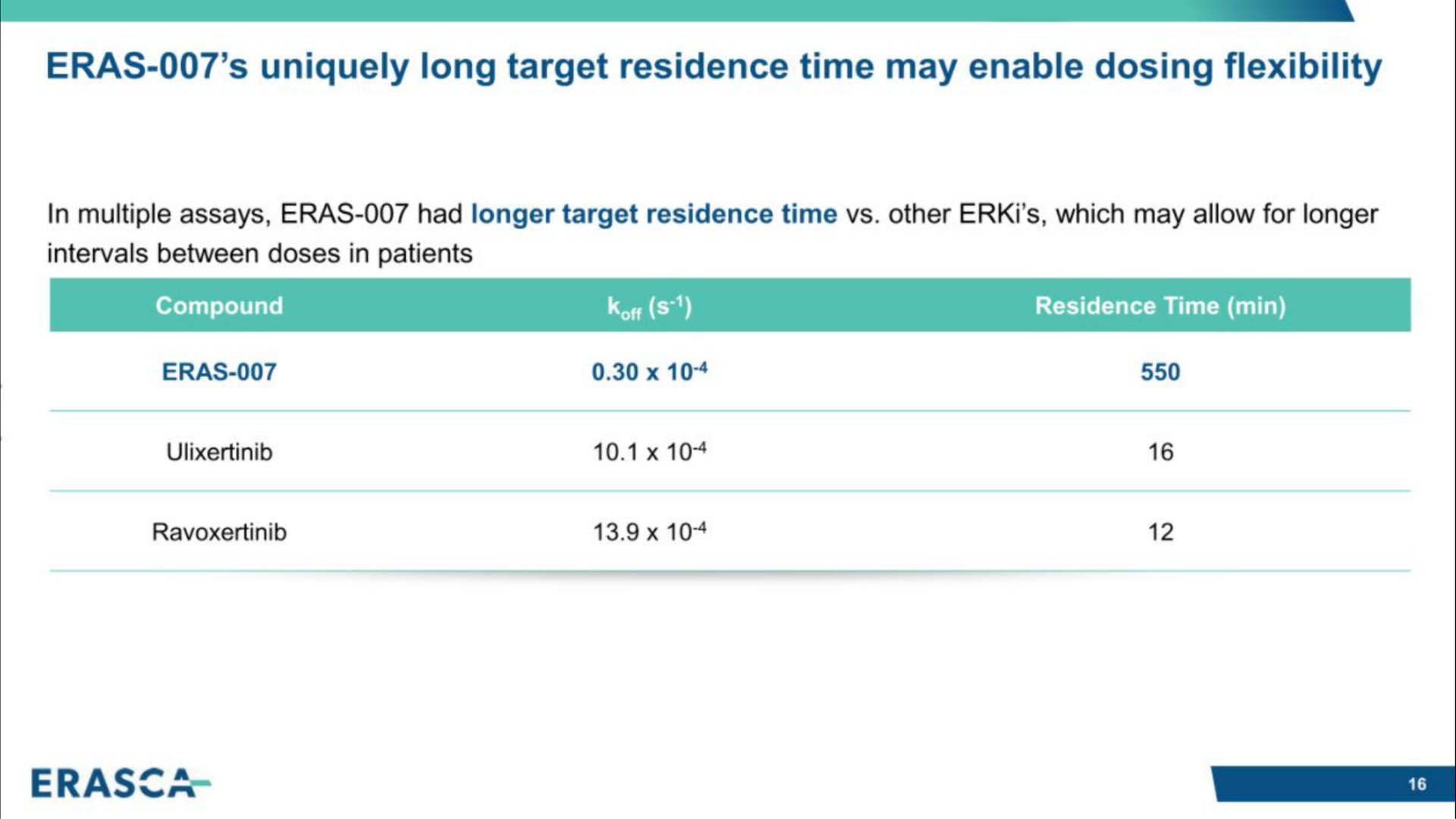 eras uniquely long target residence time may enable dosing flexibility | Erasca