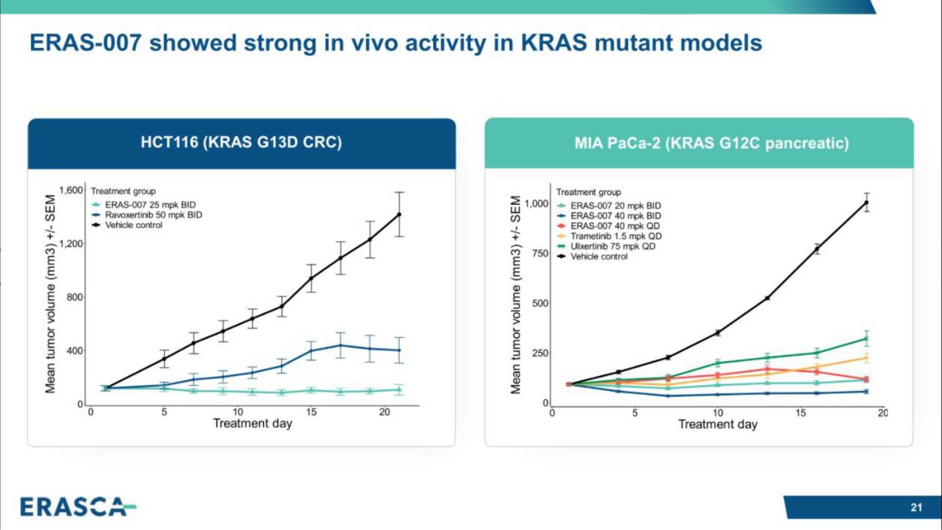 eras showed strong in activity in kras mutant models | Erasca