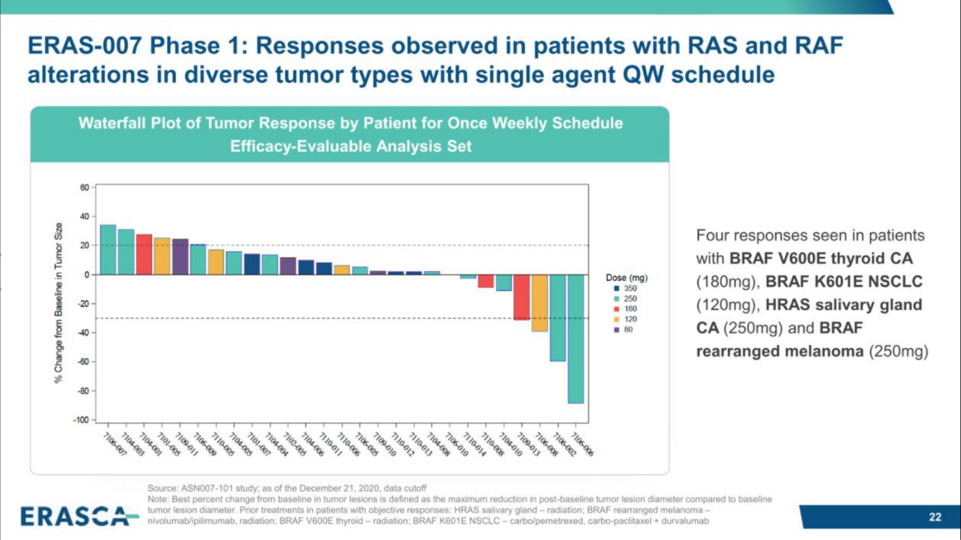 eras phase responses observed in patients with ras and alterations in diverse tumor types with single agent schedule | Erasca