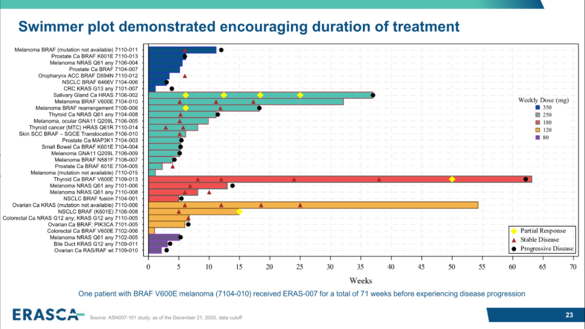 swimmer plot demonstrated encouraging duration of treatment | Erasca