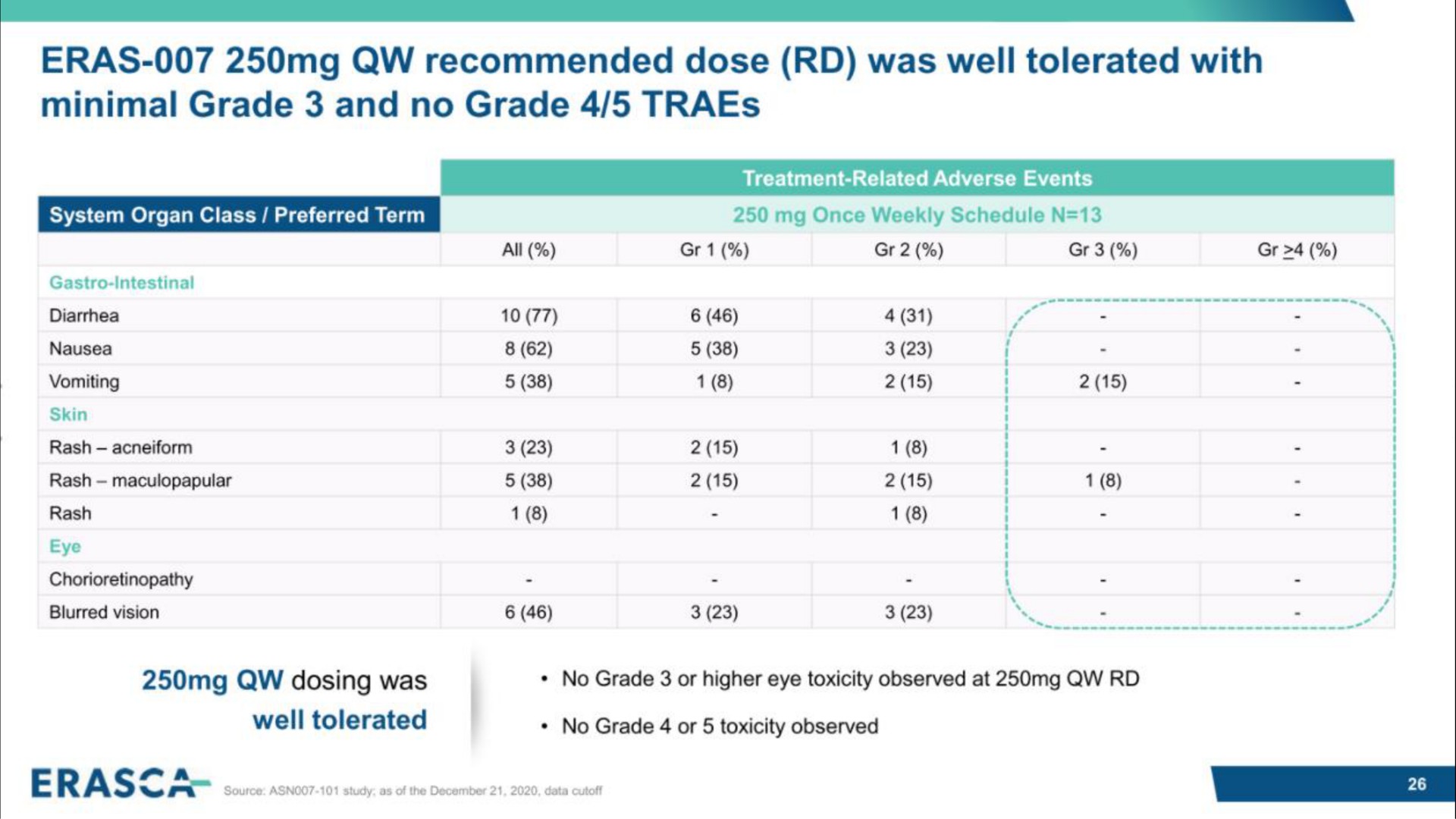 eras recommended dose was well tolerated with minimal grade and no grade | Erasca