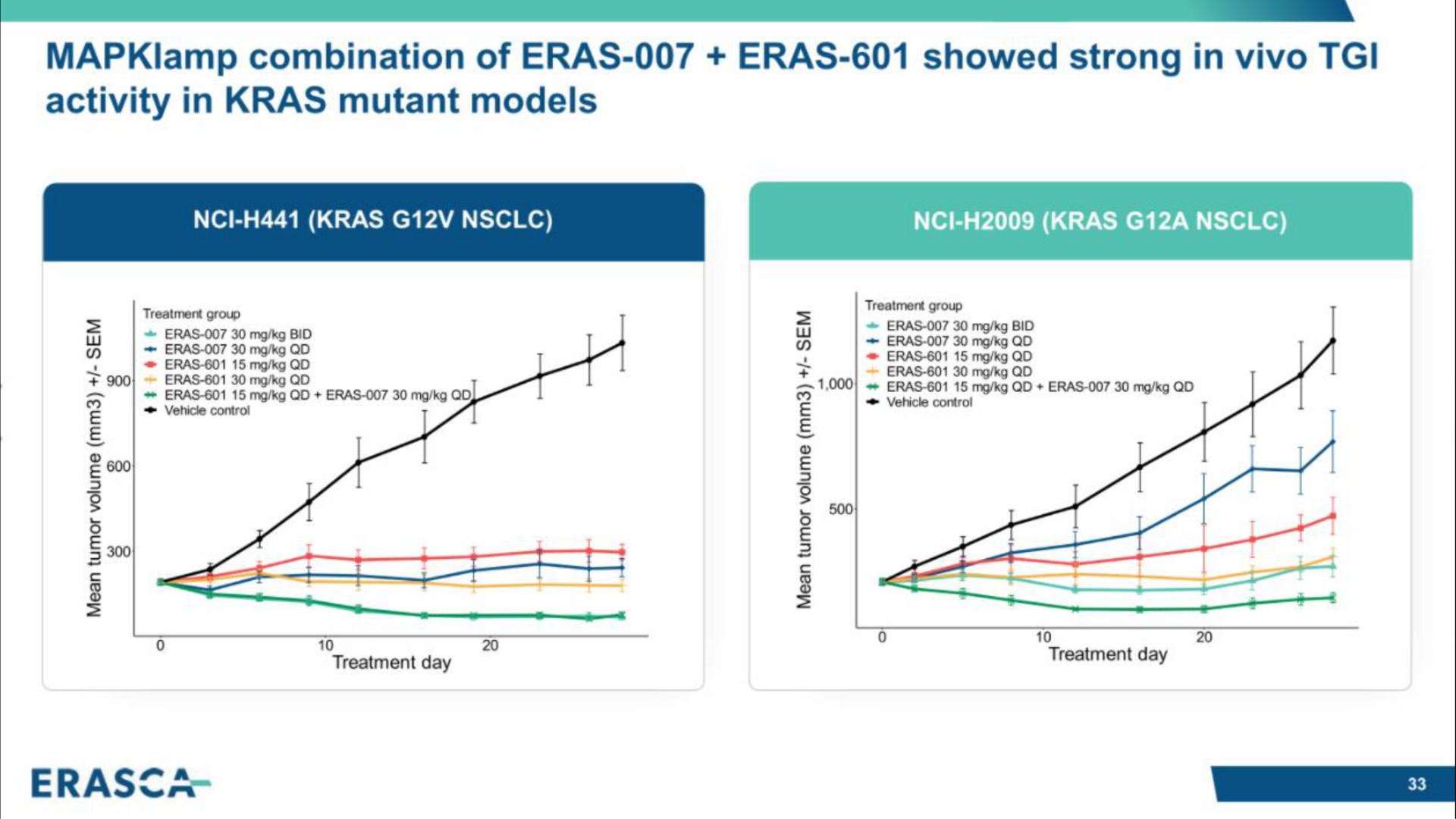 combination of eras eras showed strong in activity in kras mutant models | Erasca