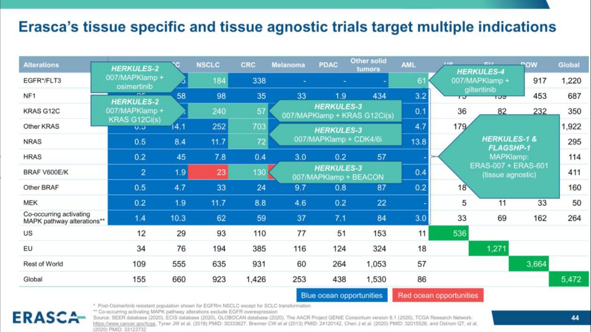 tissue specific and tissue agnostic trials target multiple indications | Erasca