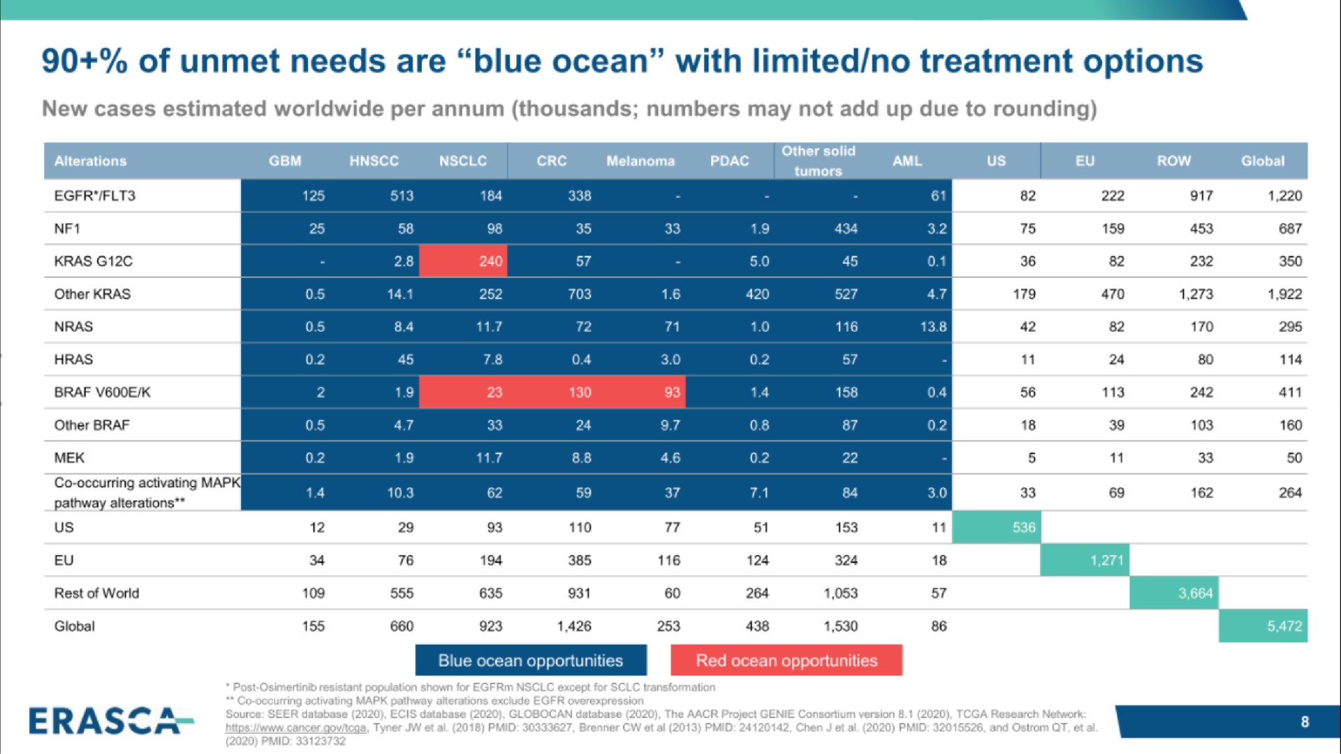 of unmet needs are blue ocean with limited no treatment options | Erasca