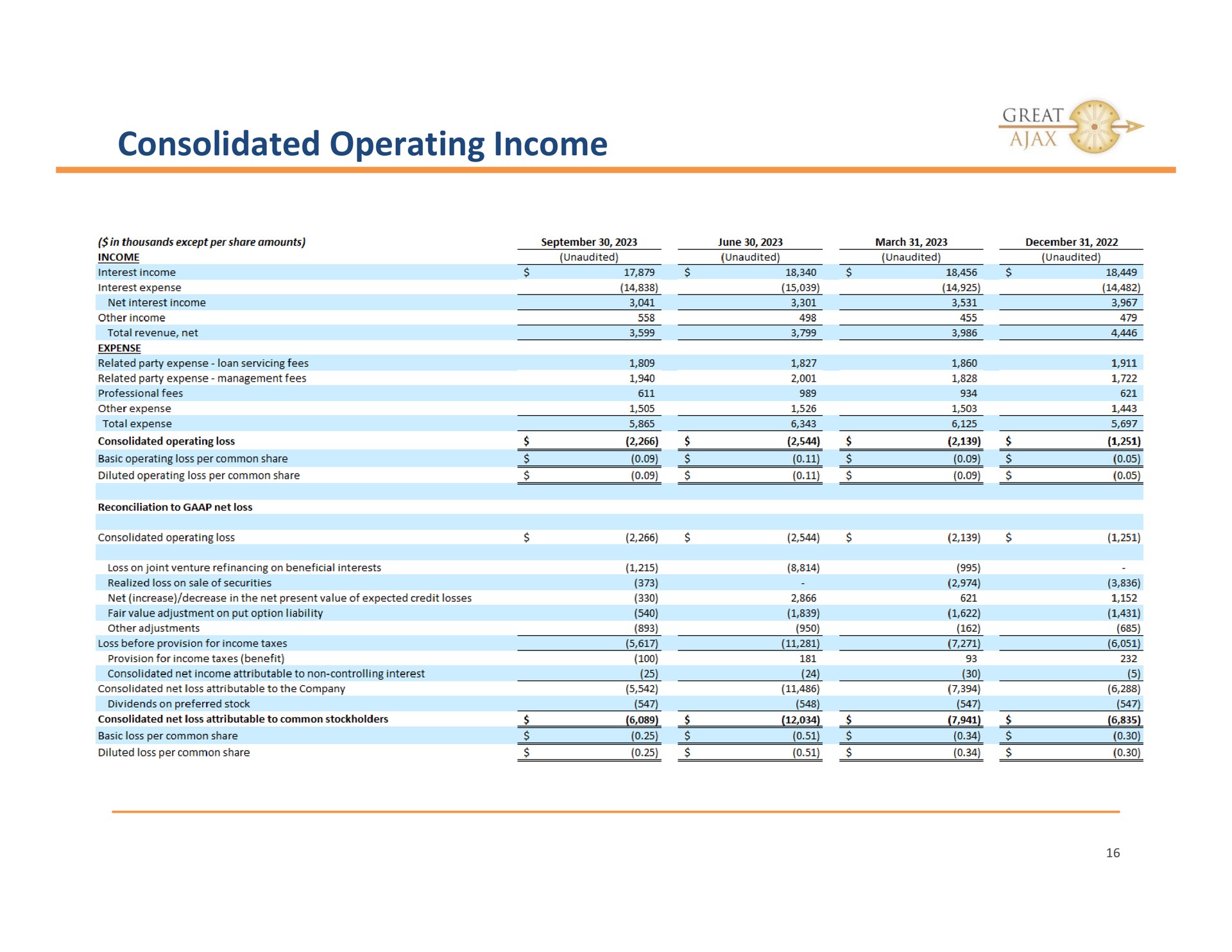 consolidated operating income | Great Ajax