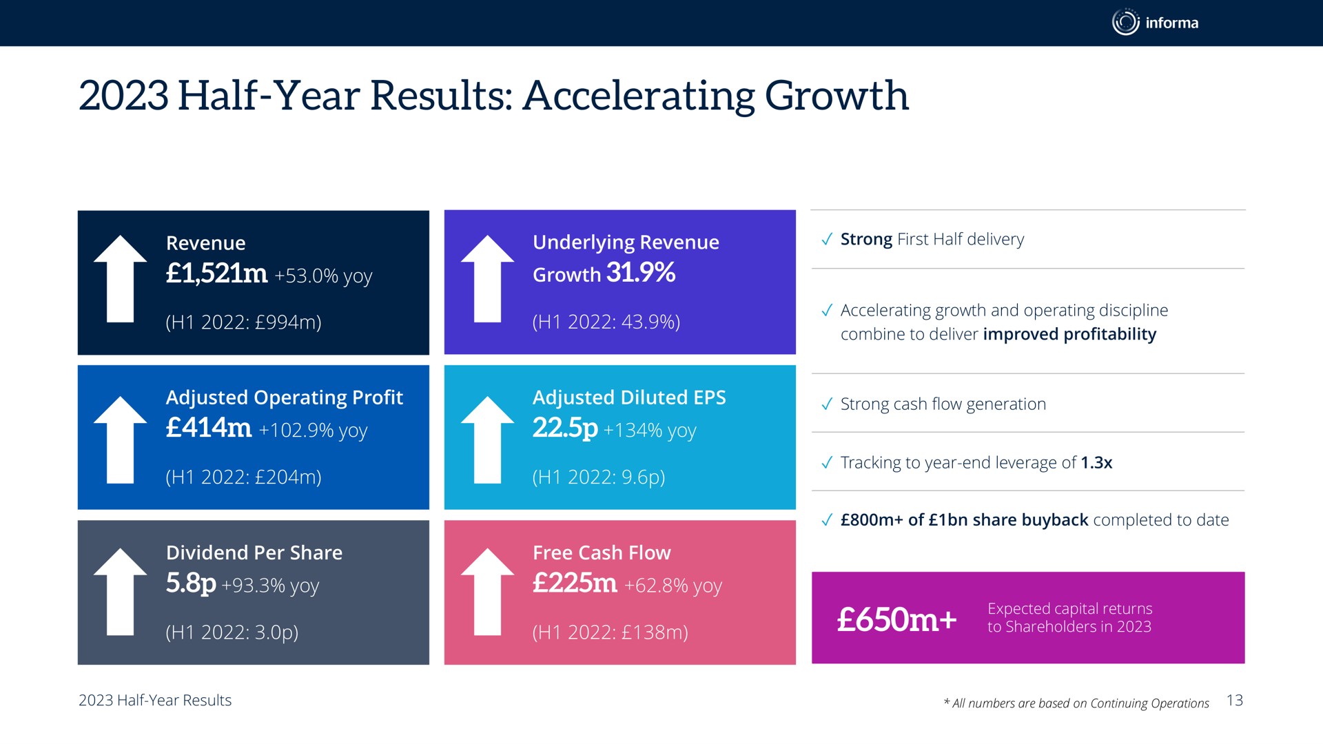 half year results accelerating growth | Informa