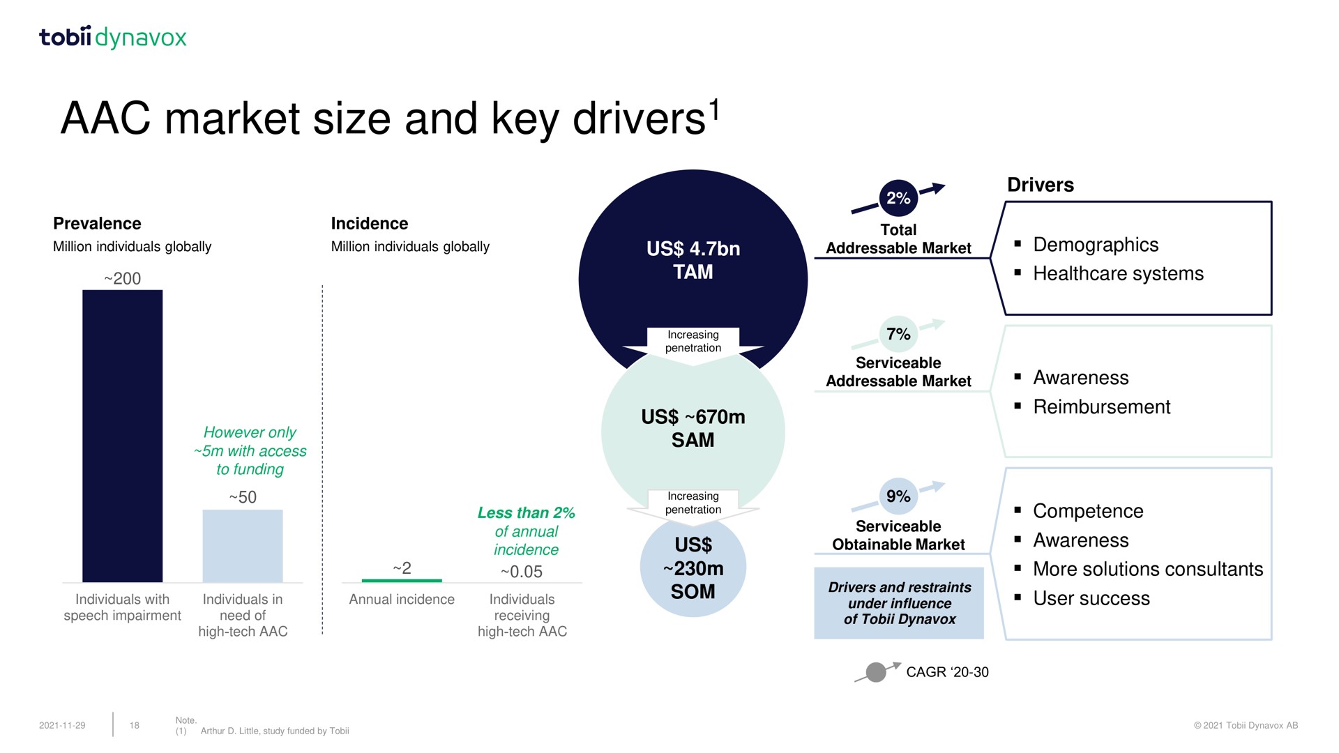 market size and key drivers drivers | Tobii Dynavox