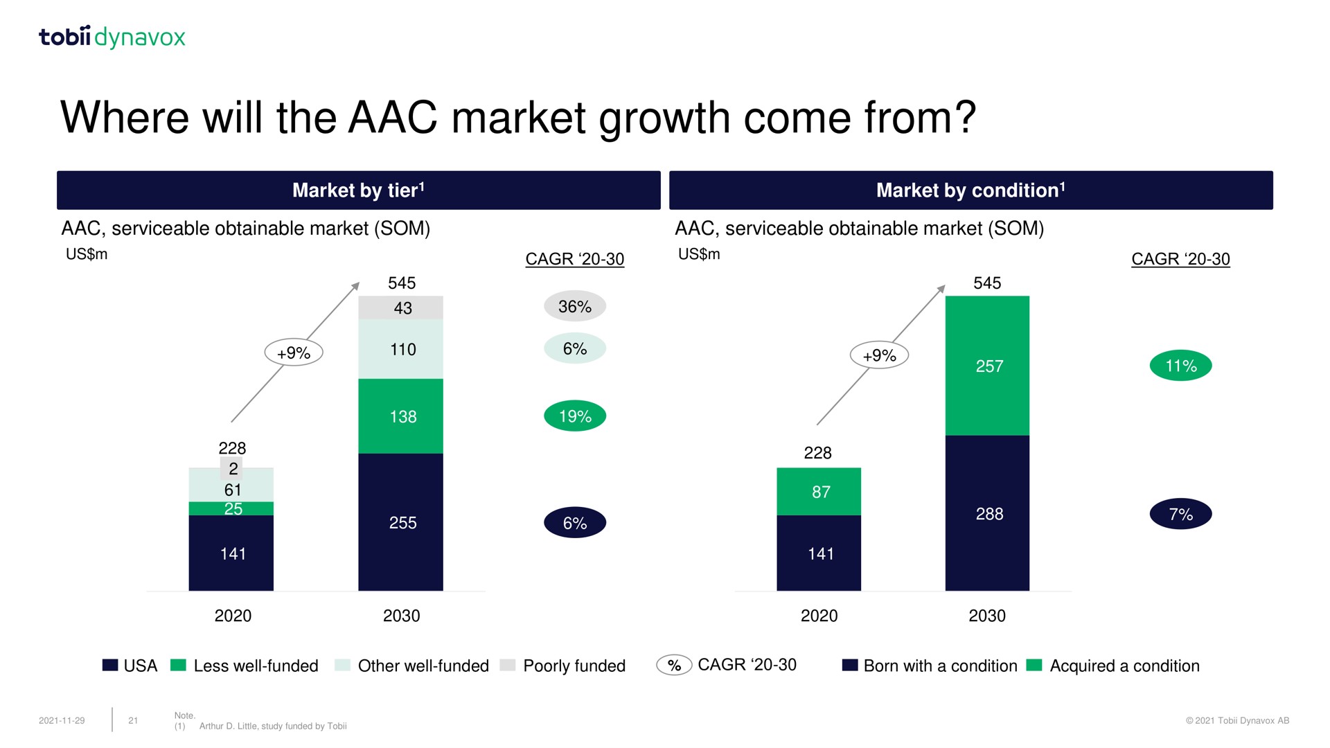 where will the market growth come from | Tobii Dynavox