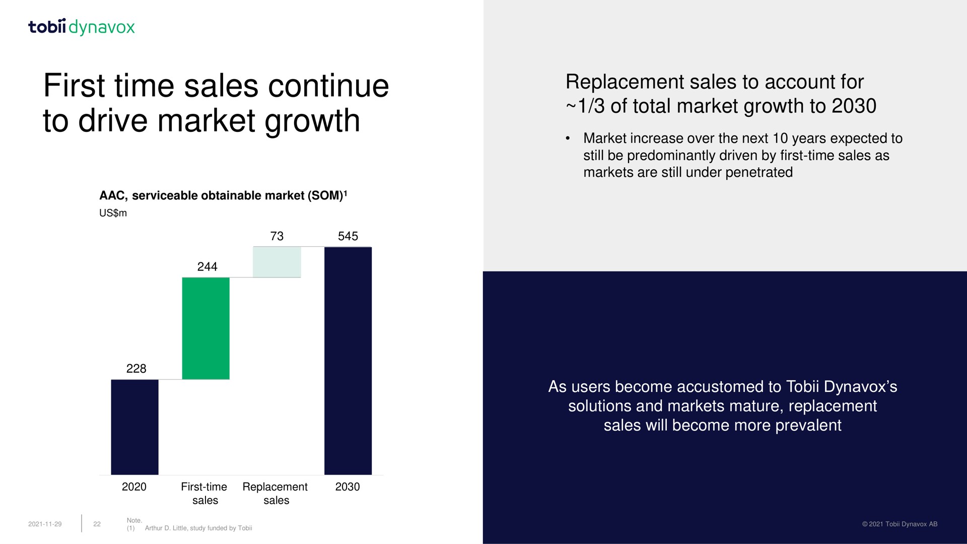 first time sales continue to drive market growth replacement sales to account for of total market growth to | Tobii Dynavox