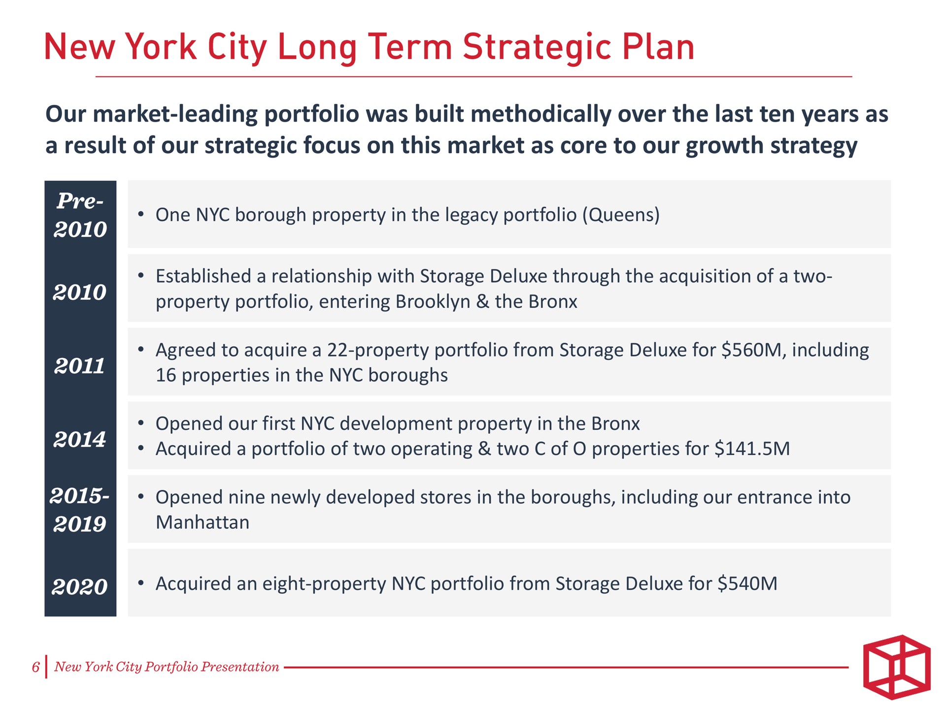 our market leading portfolio was built methodically over the last ten years as a result of our strategic focus on this market as core to our growth strategy new york city long term plan | CubeSmart