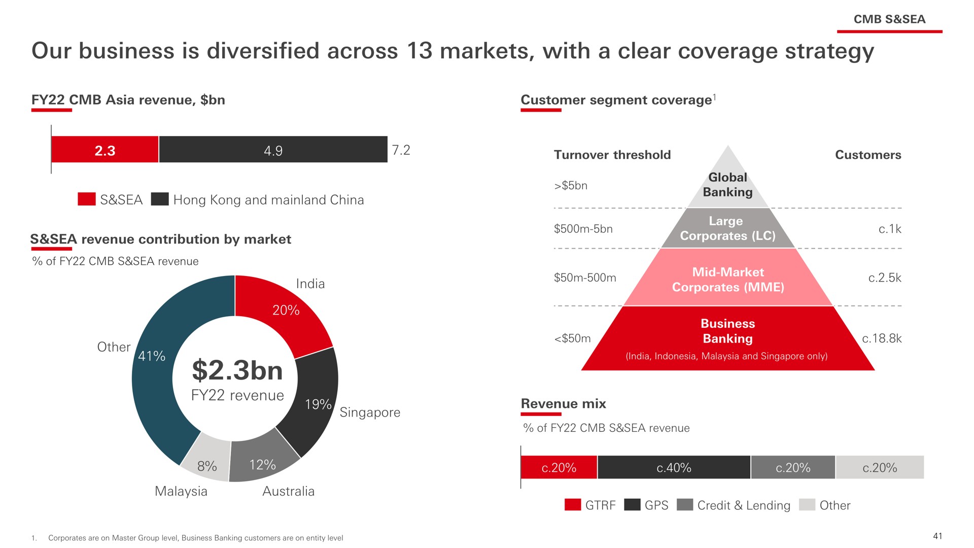 our business is diversified across markets with a clear coverage strategy | HSBC