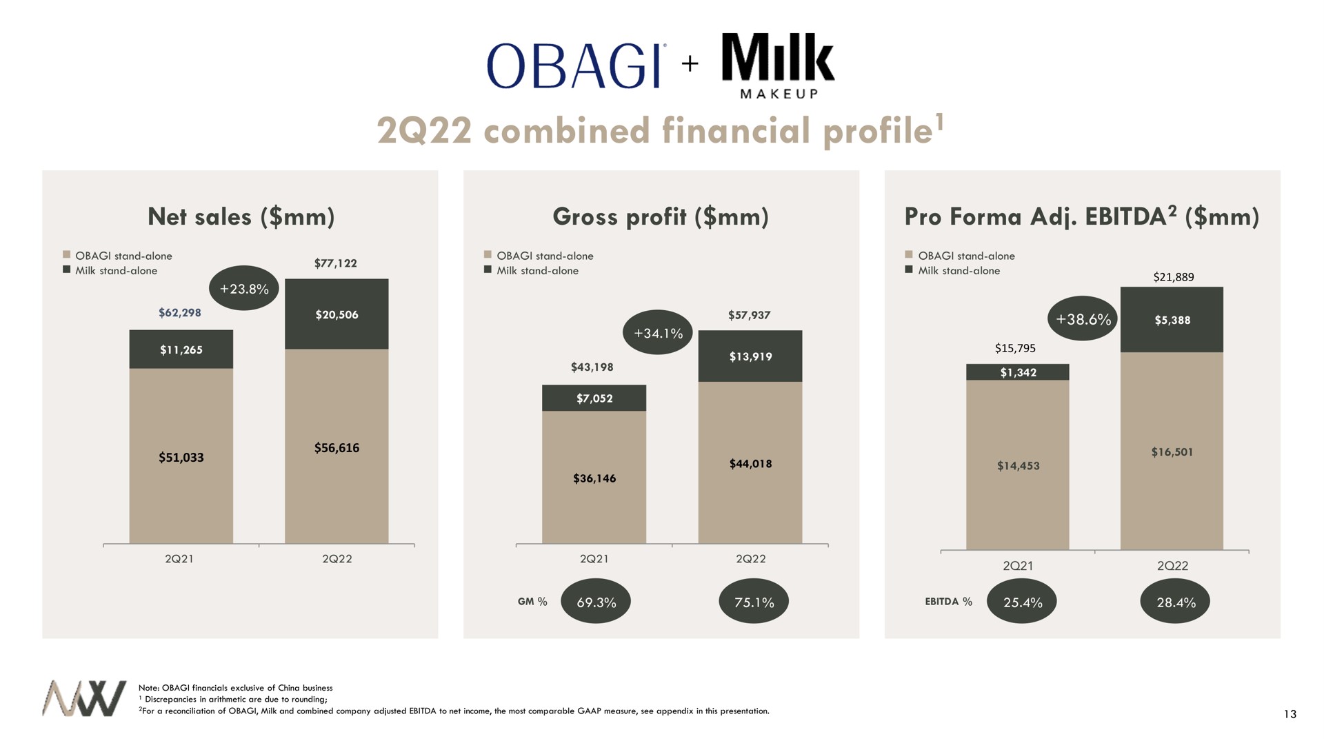 combined financial profile milk profile | Waldencast