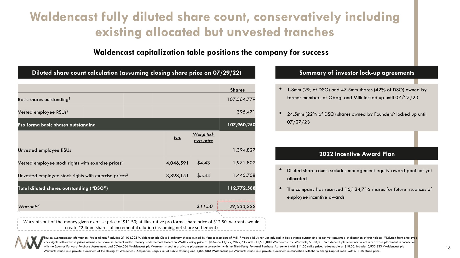 fully diluted share count conservatively including existing allocated but unvested | Waldencast