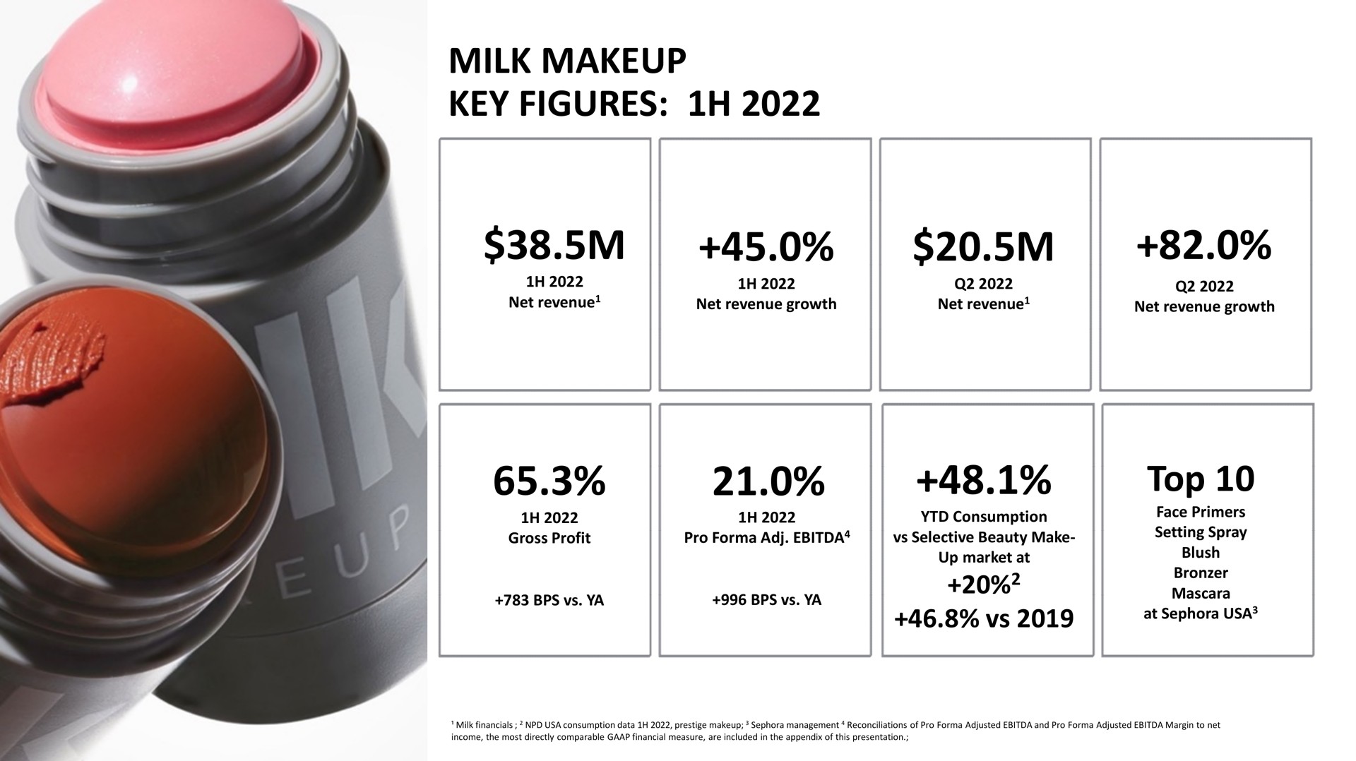 milk key figures top | Waldencast