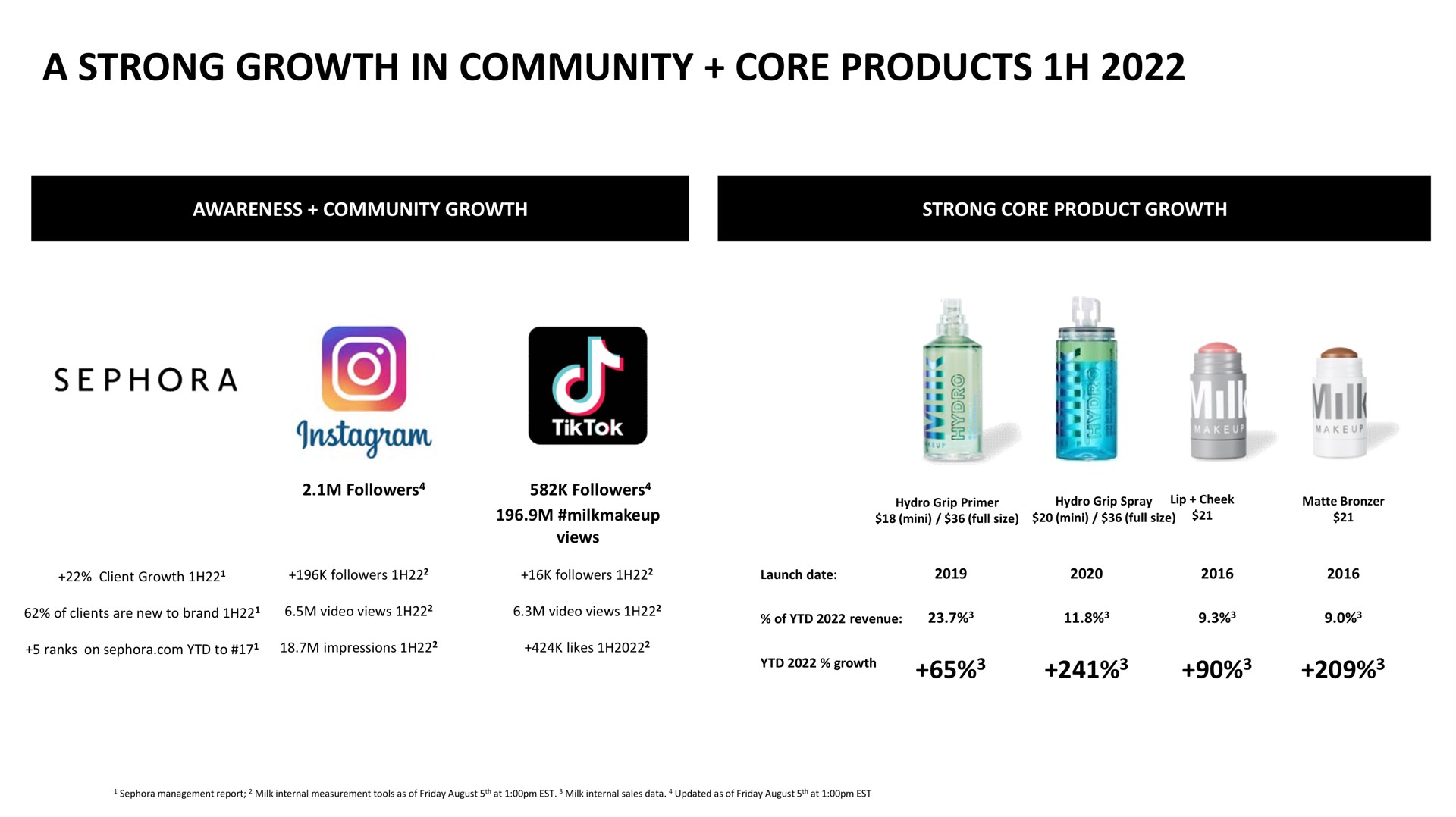 a strong growth in community core products | Waldencast