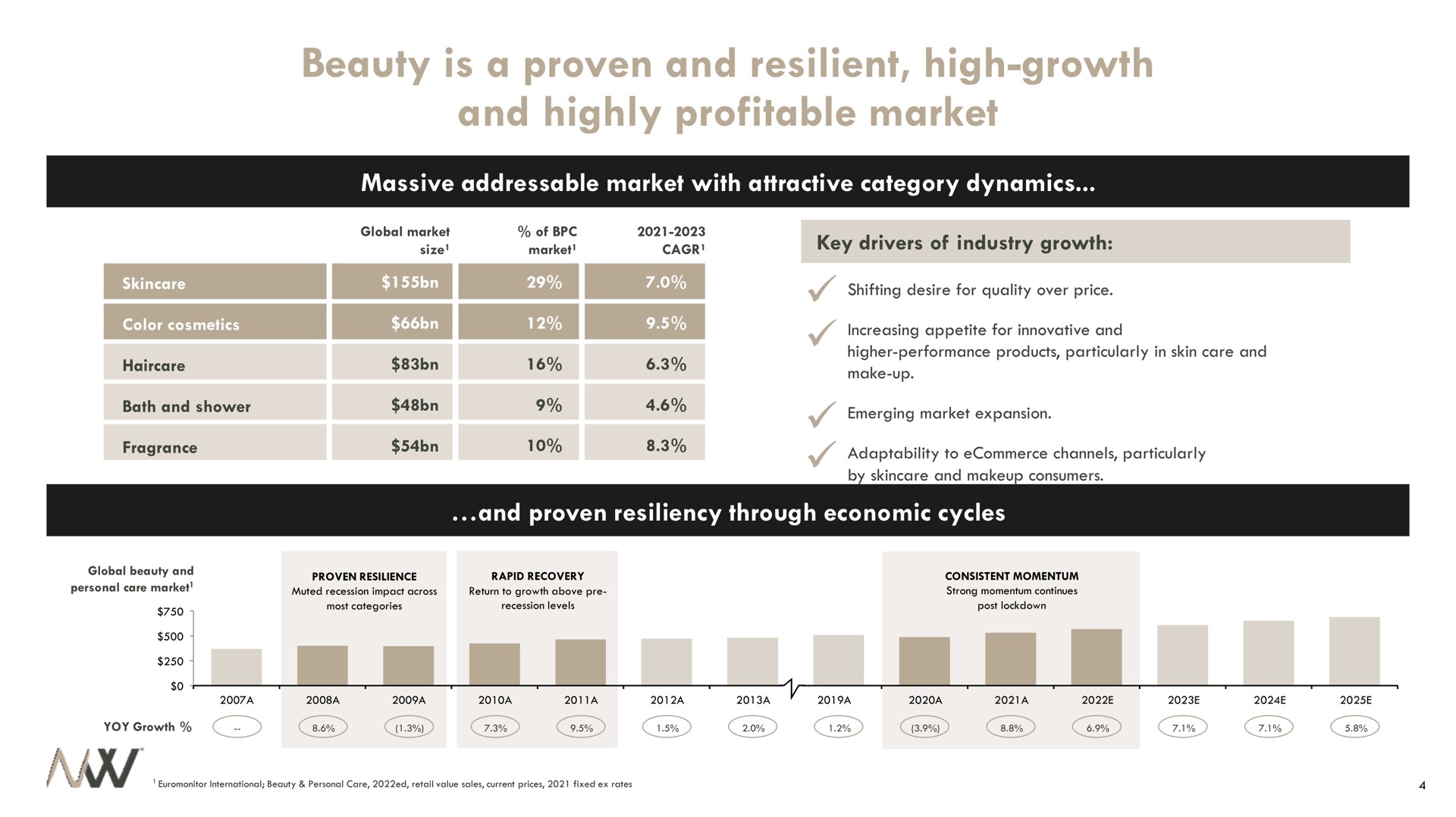 beauty is a proven and resilient high growth and highly profitable market | Waldencast