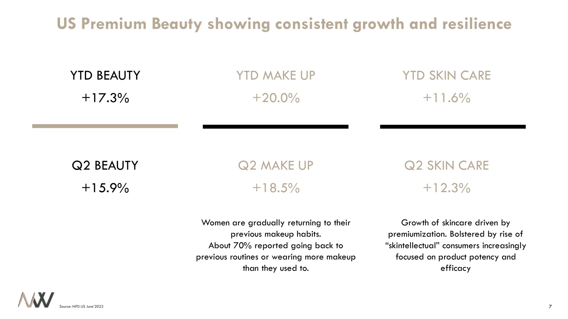 us premium beauty showing consistent growth and resilience beauty make up skin care beauty make up skin care | Waldencast