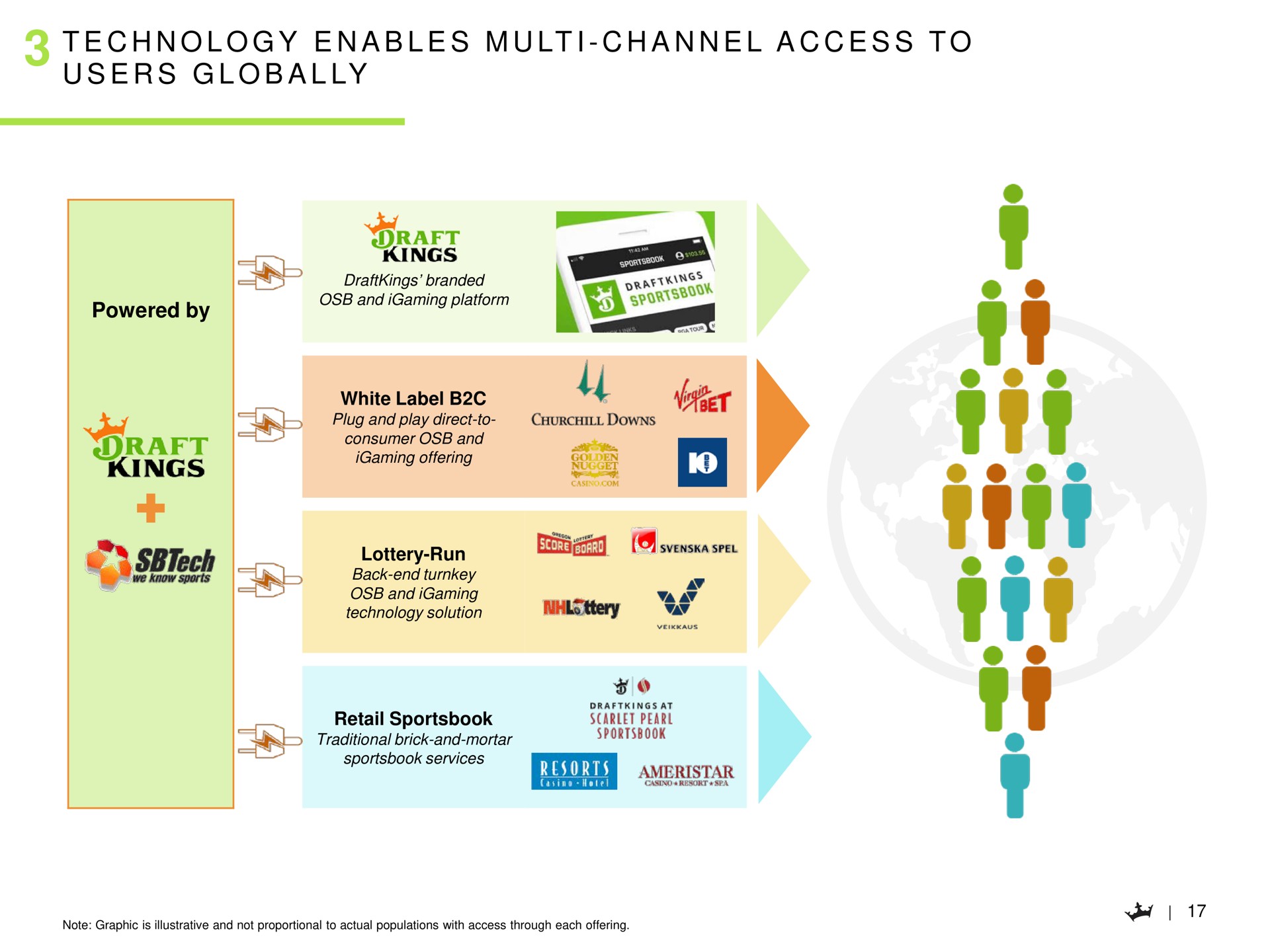 a i a a a technology enables channel access to users globally het | DraftKings