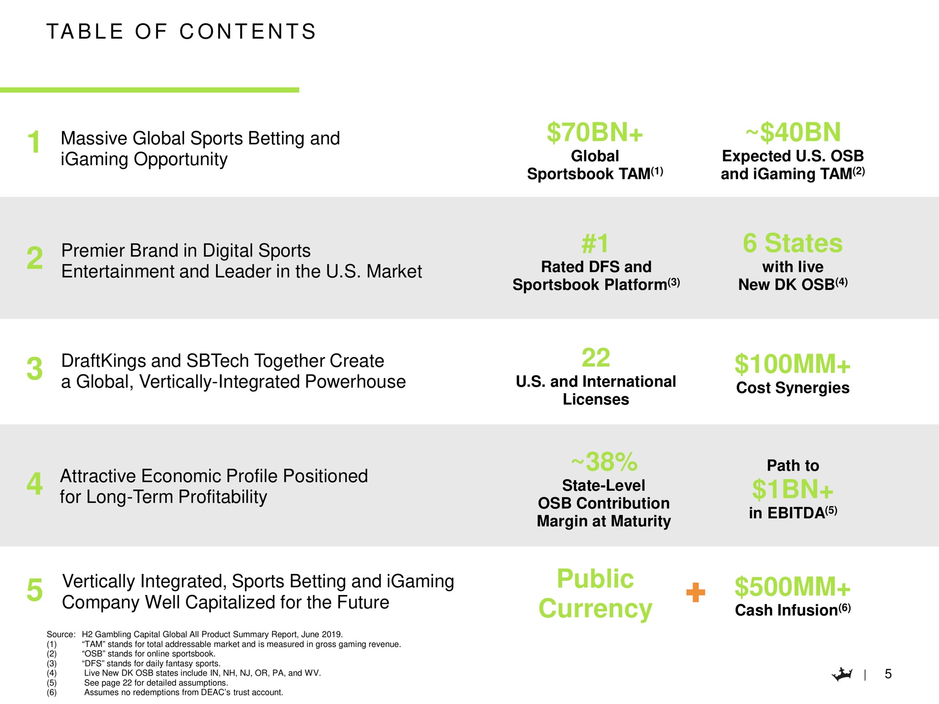 massive global sports betting and opportunity premier brand in digital sports entertainment and leader in the market states and together create a global vertically integrated powerhouse attractive economic profile positioned for long term profitability vertically integrated sports betting and company well capitalized for the future public currency table of contents tam tam rated with live international state level margin at maturity i | DraftKings
