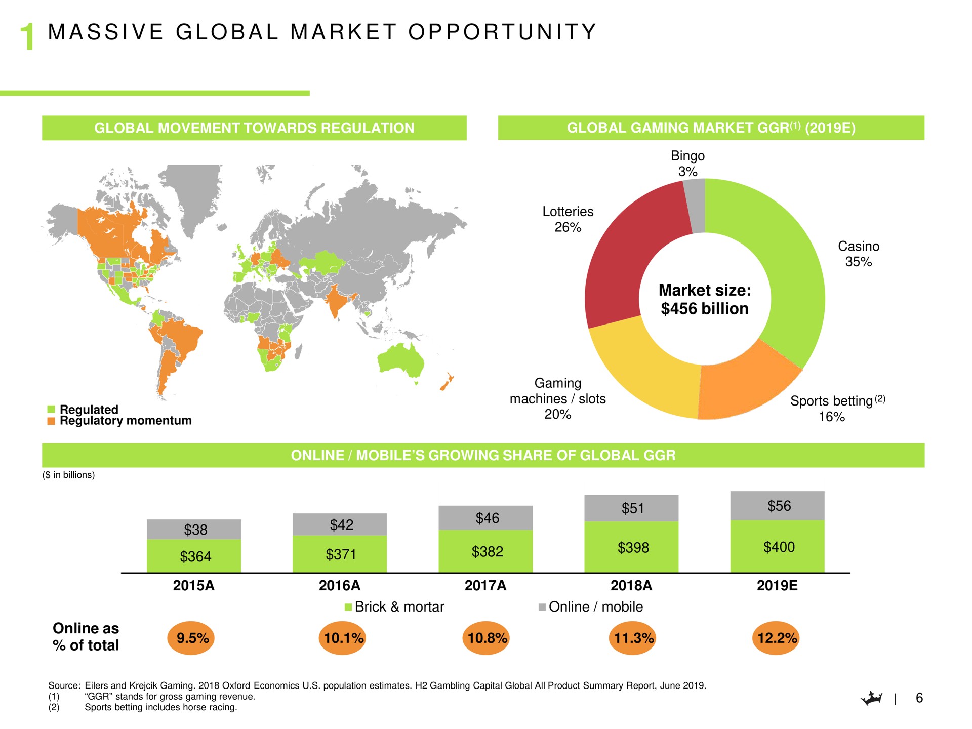 a i a a i massive global market opportunity | DraftKings