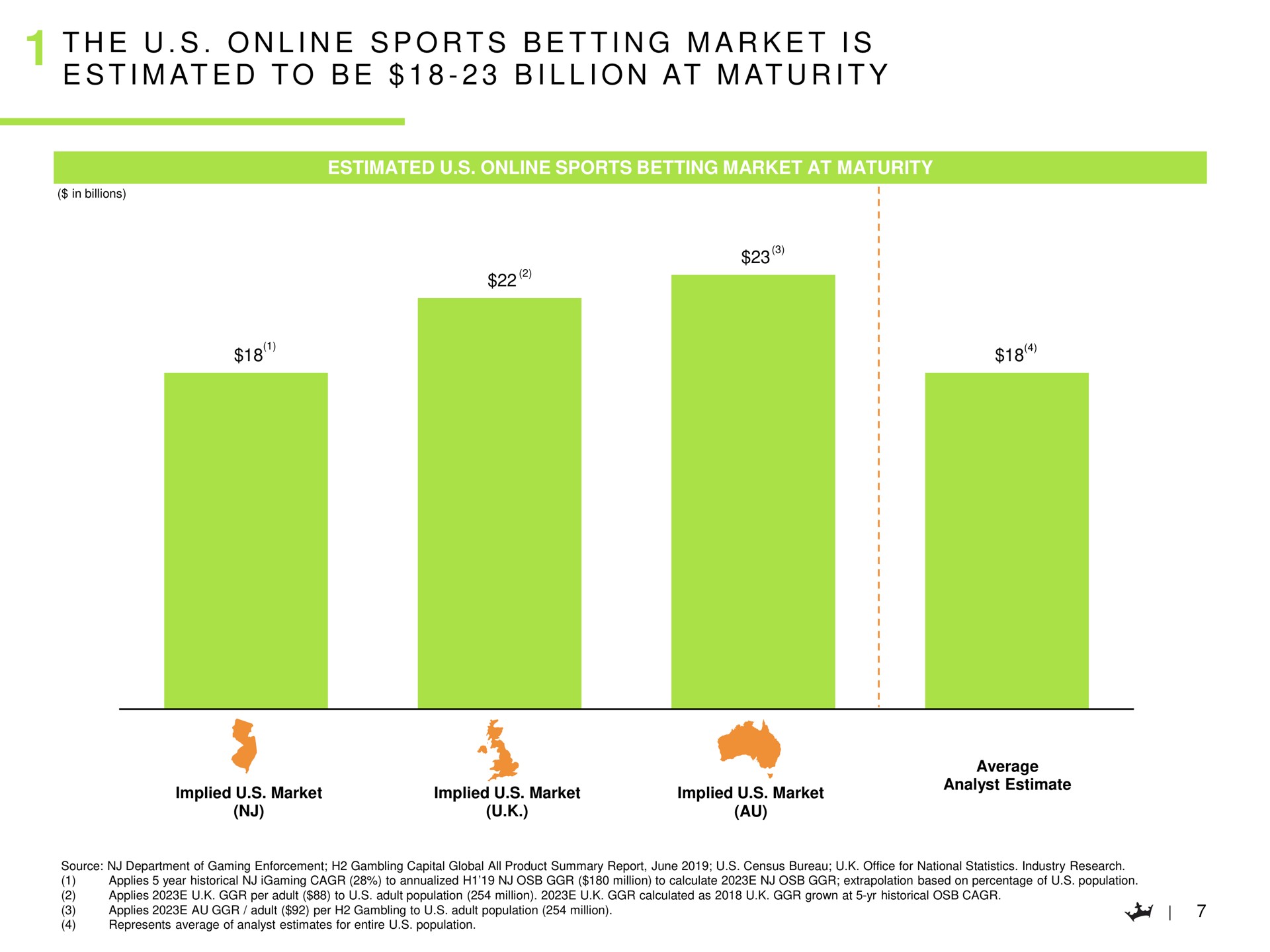 i i a i i at i i at at i the sports betting market is estimated to be billion maturity implied market implied market implied market analyst estimate | DraftKings