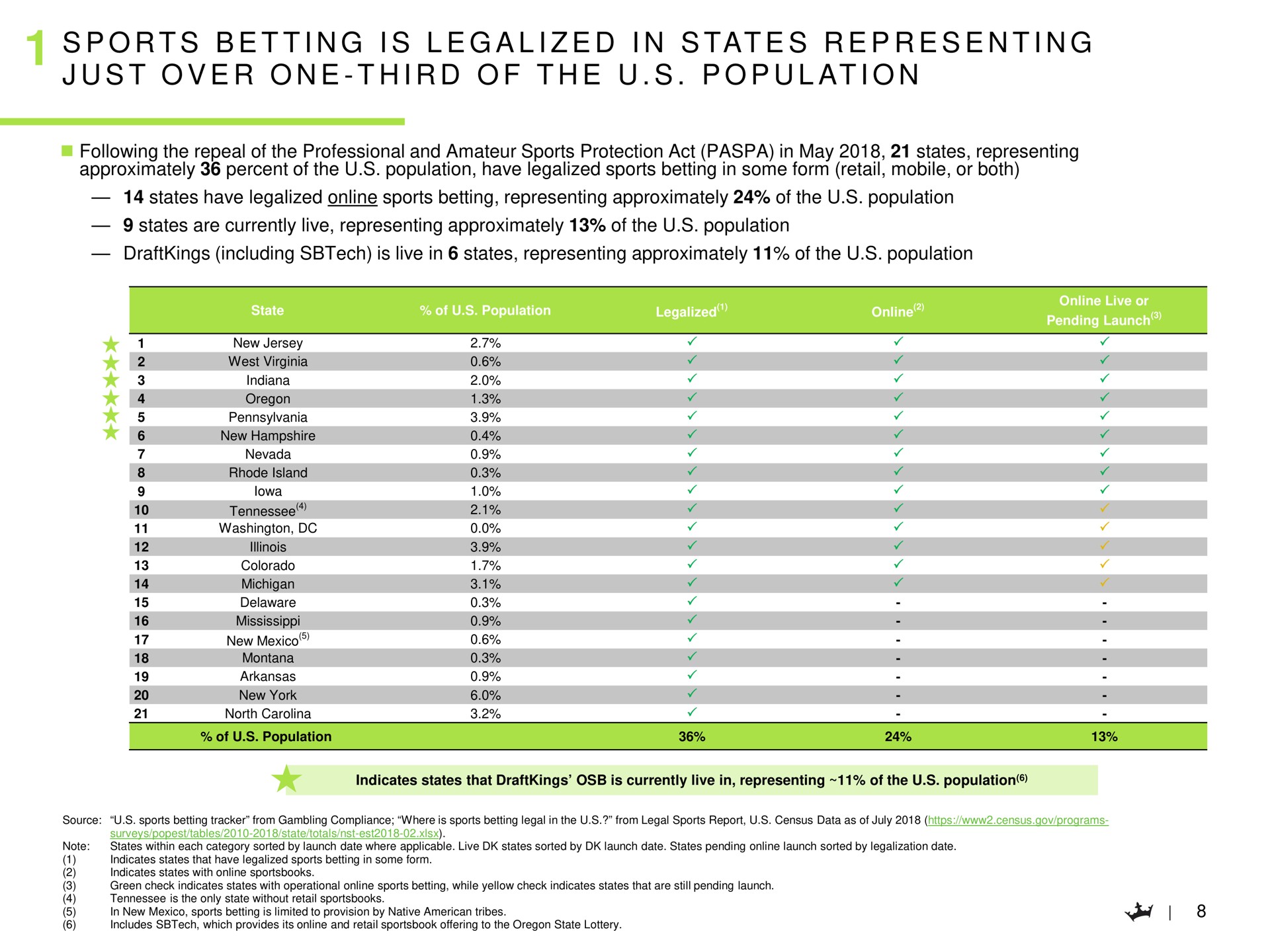 i i a i i tat i i at i sports betting is legalized in states representing just over one third of the population | DraftKings