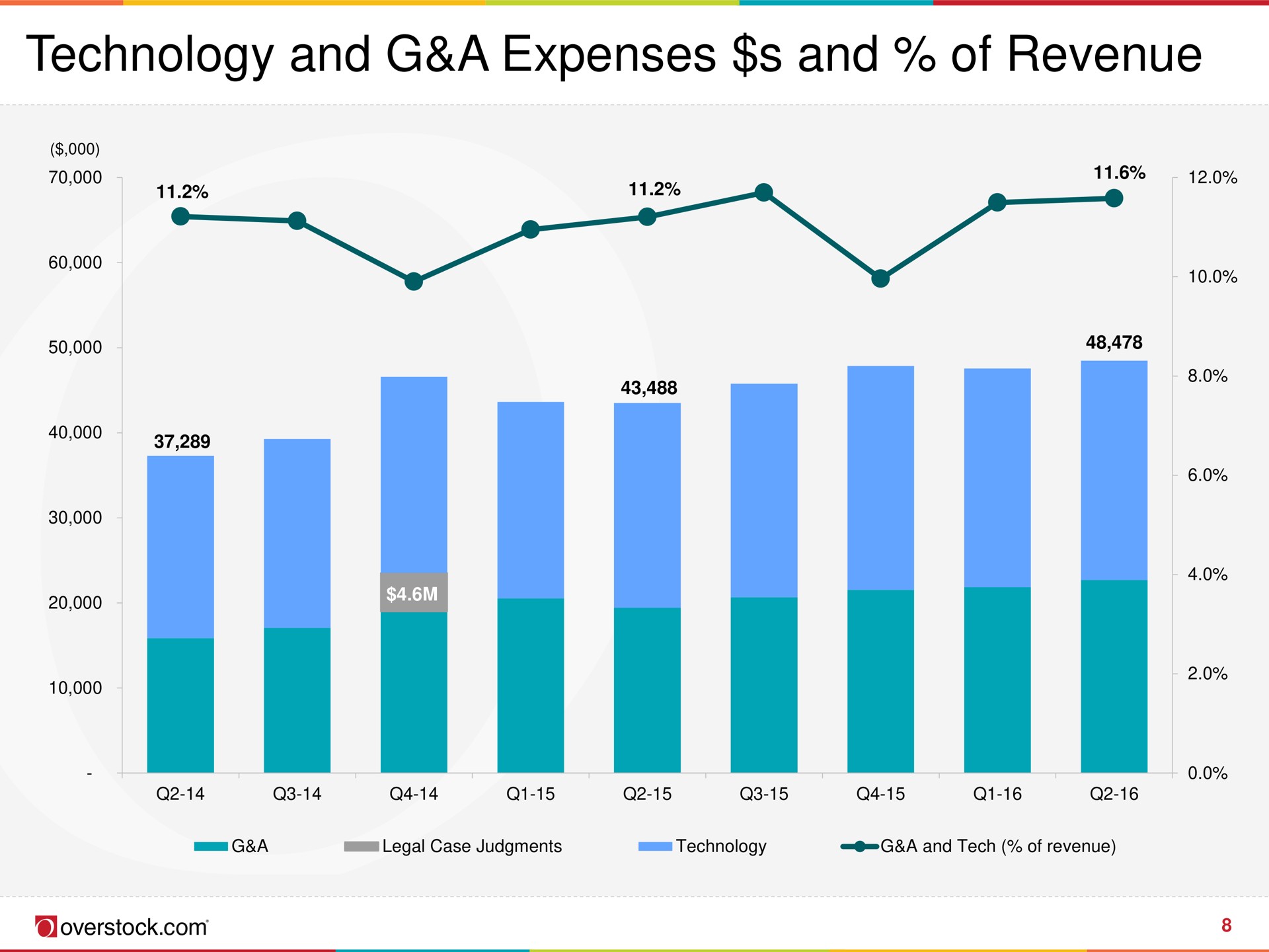 technology and a expenses and of revenue | Overstock