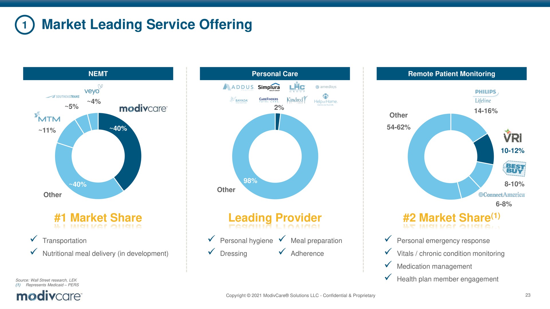 market leading service offering market share leading provider market share | ModivCare