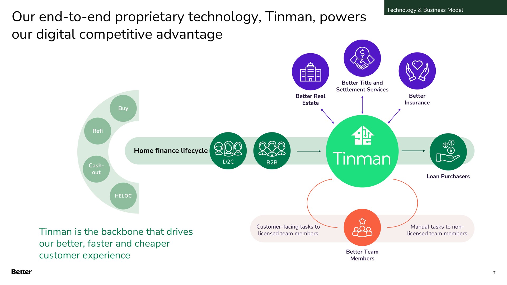 our end to end proprietary technology tinman powers our digital competitive advantage tinman is the backbone that drives our better faster and customer experience saa | Better