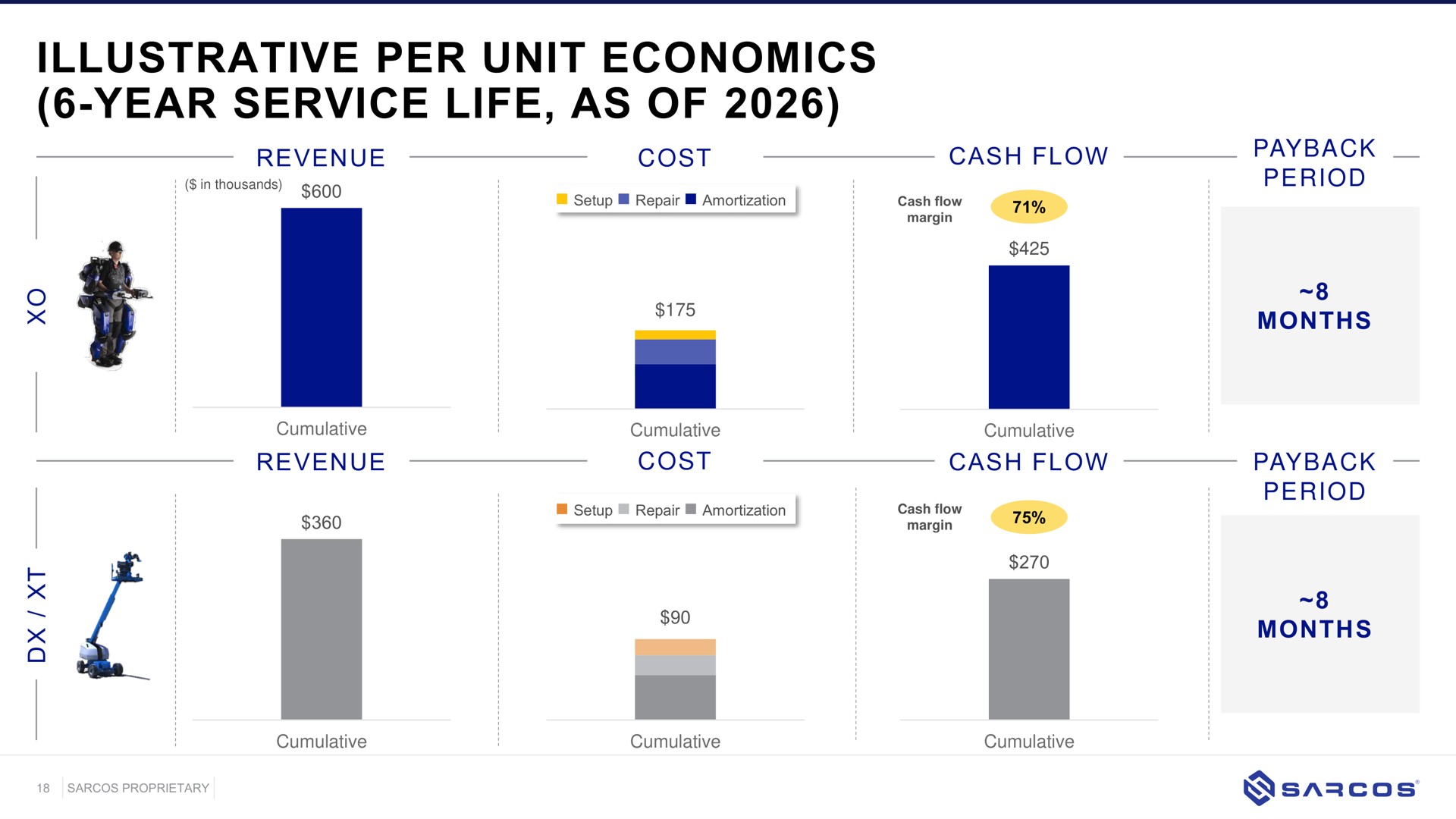 illustrative per unit economics year service life as of | Sarcos