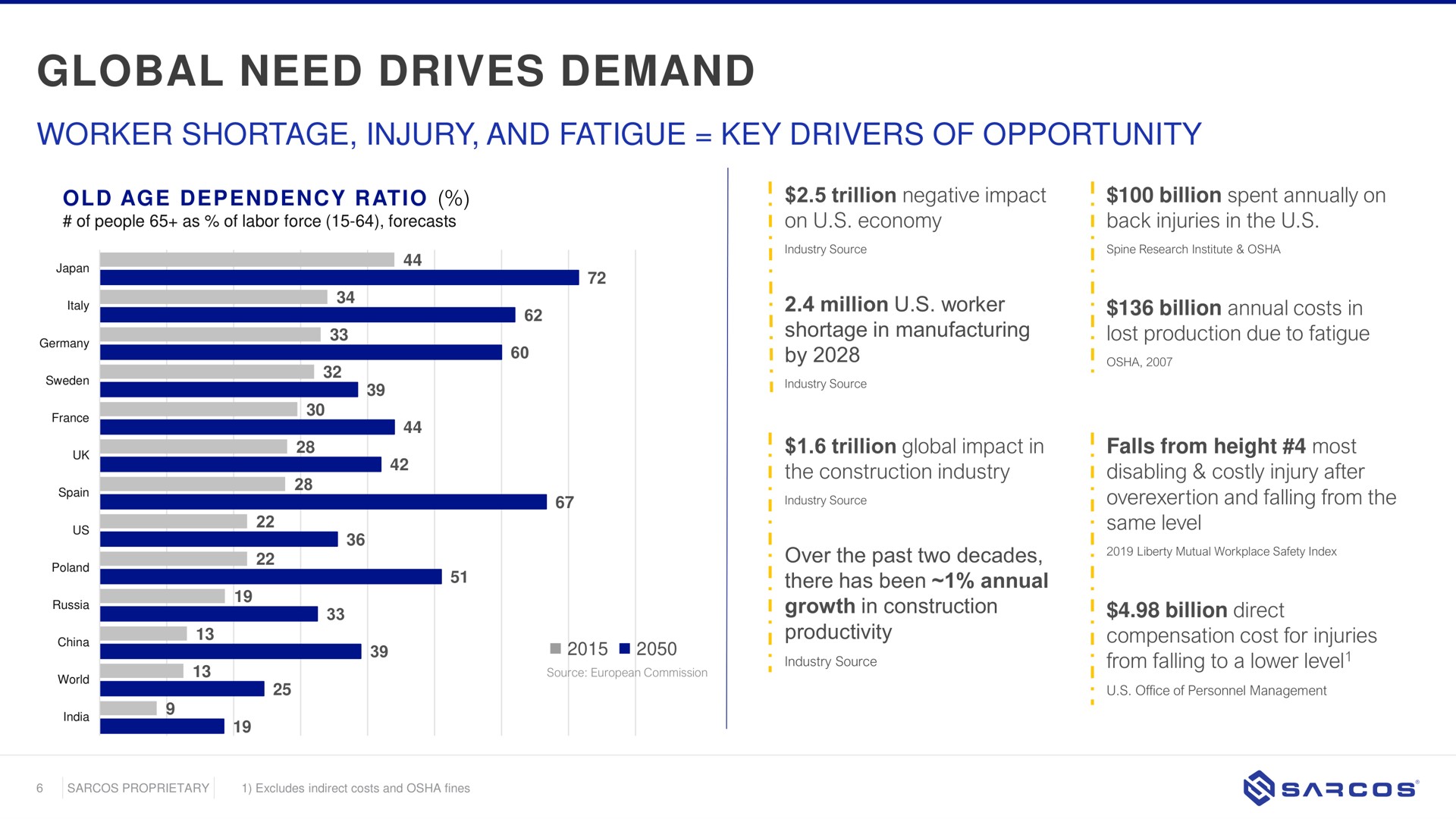 global need drives demand | Sarcos