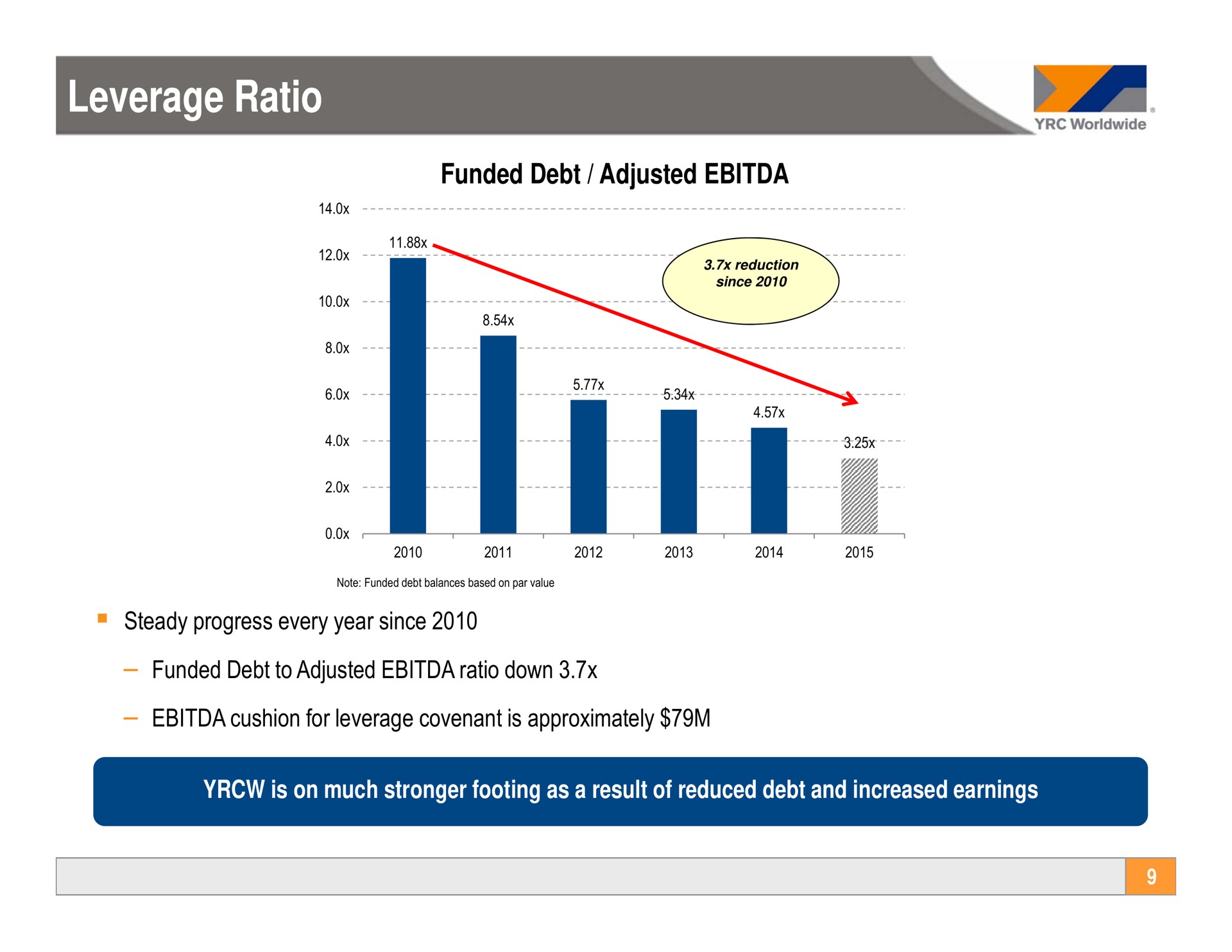leverage ratio leverage ratio funded debt adjusted | Yellow Corporation