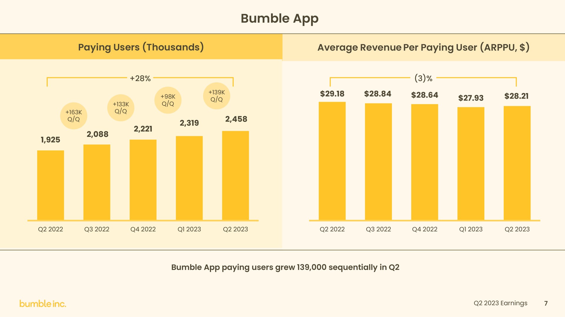 bumble average revenue per paying user | Bumble