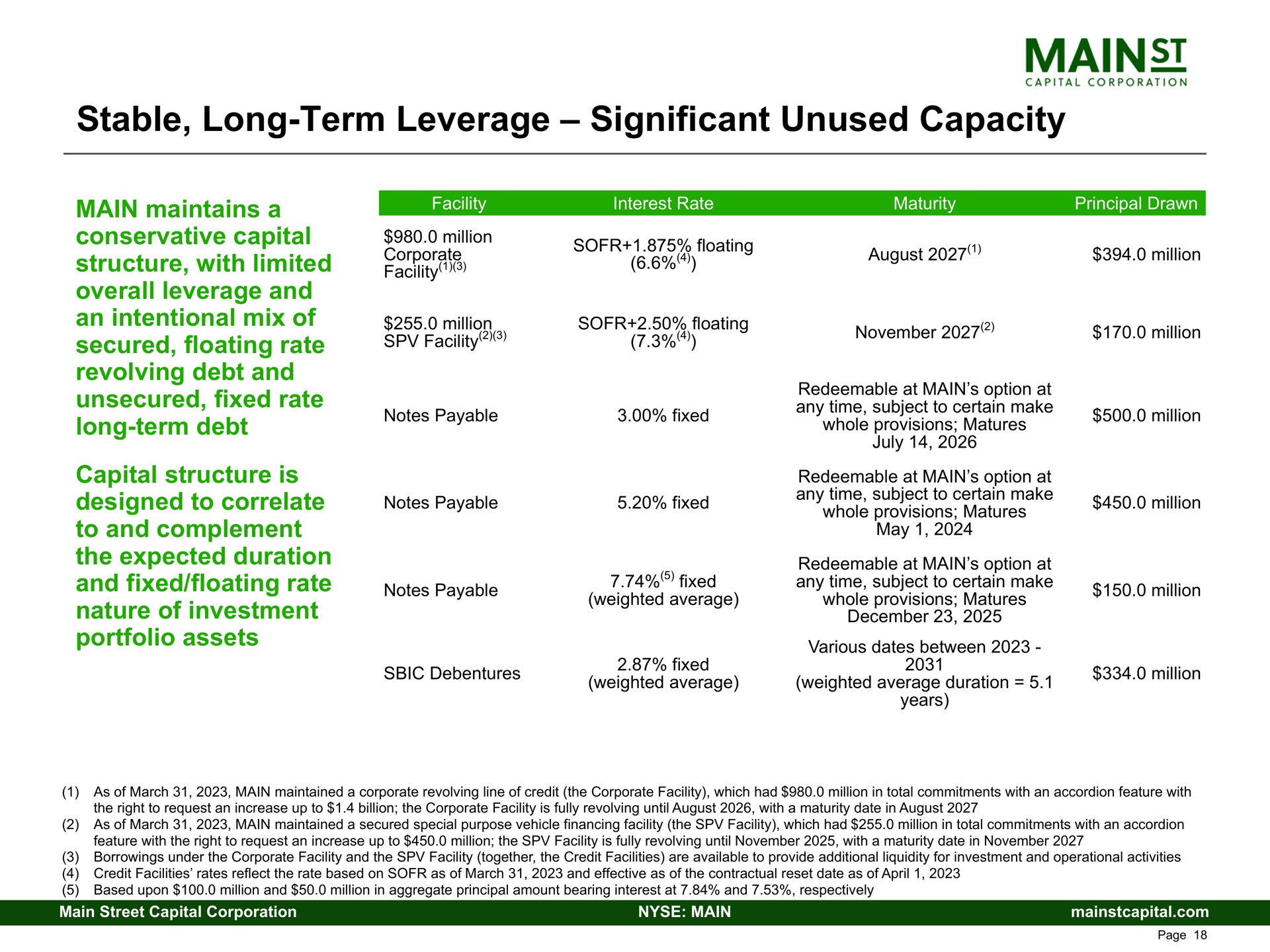 stable long term leverage significant unused capacity main maintains a conservative capital structure with limited overall leverage and an intentional mix of secured floating rate revolving debt and unsecured fixed rate long term debt capital structure is designed to correlate to and complement the expected duration and fixed floating rate nature of investment portfolio assets million debentures million | Main Street Capital
