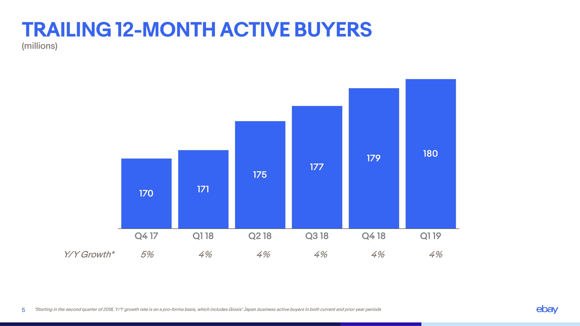 trailing month active buyers | eBay