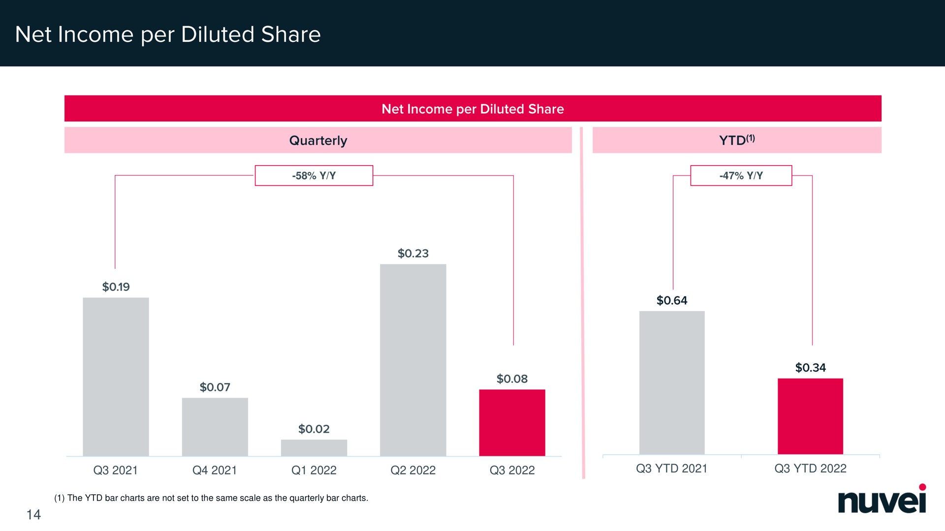 net income per diluted share | Nuvei