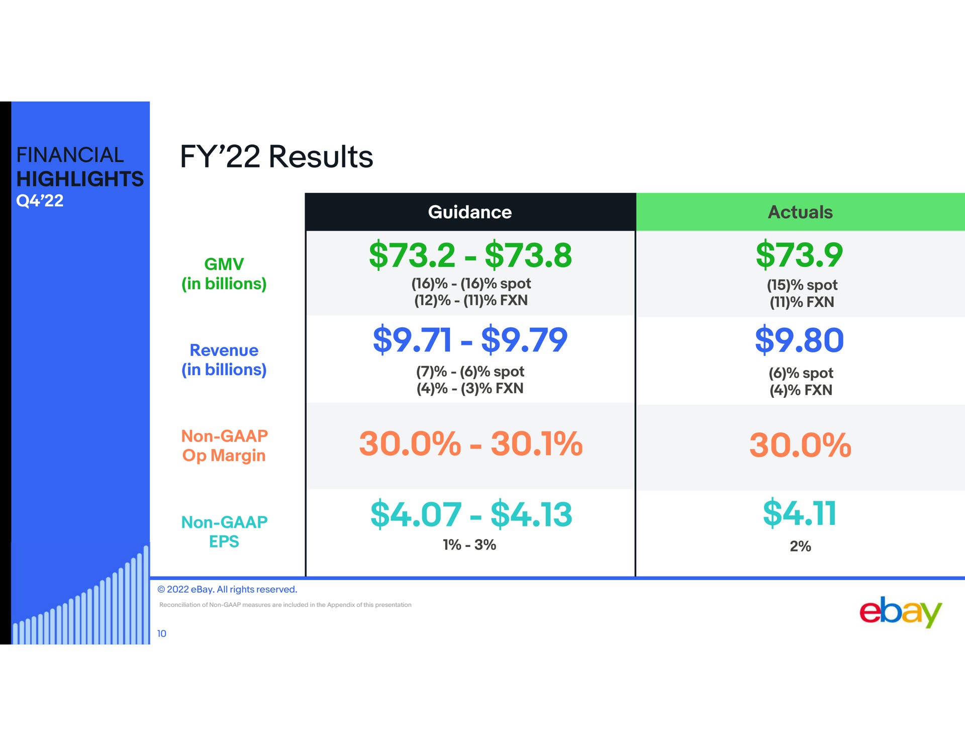 financial highlights results revenue non | eBay