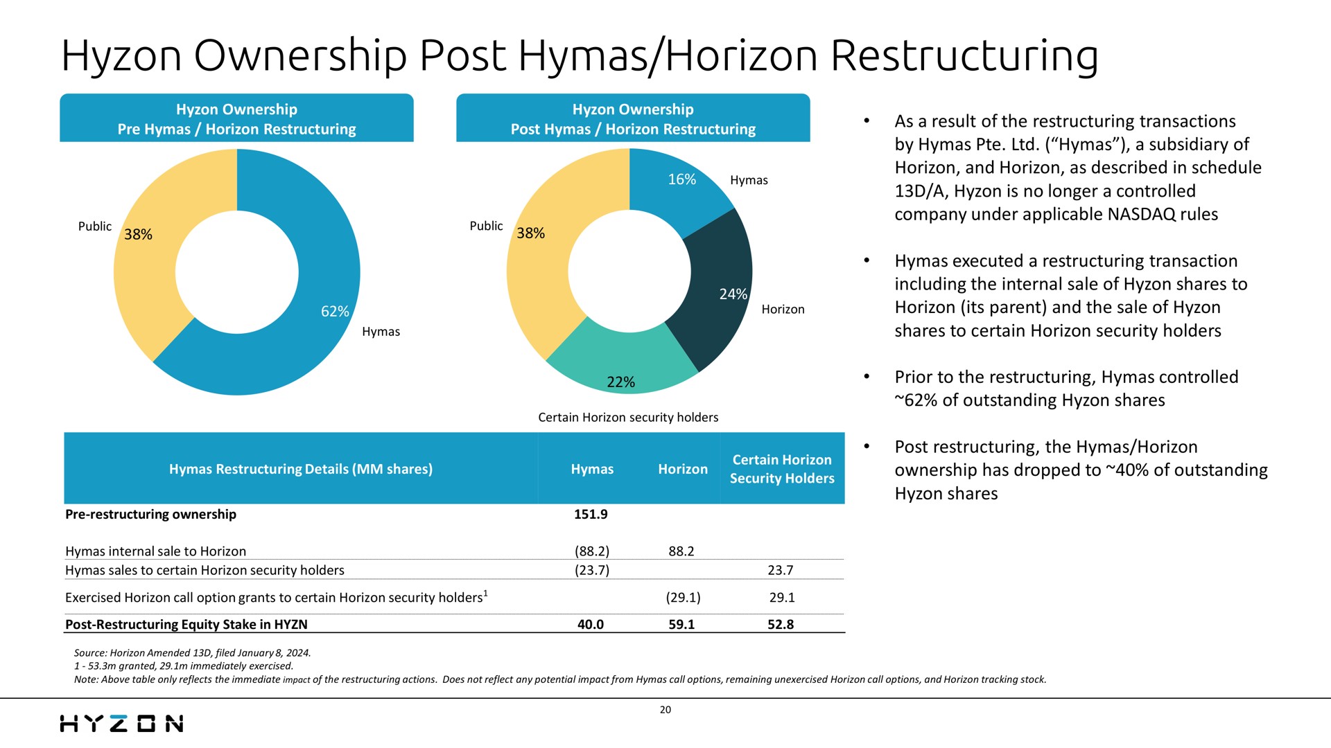 ownership post horizon | Hyzon