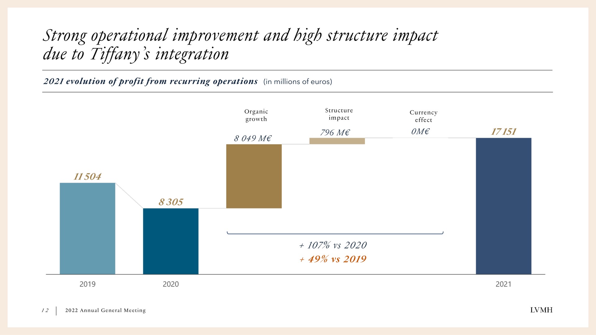 strong operational improvement and high structure impact due to tiffany integration | LVMH