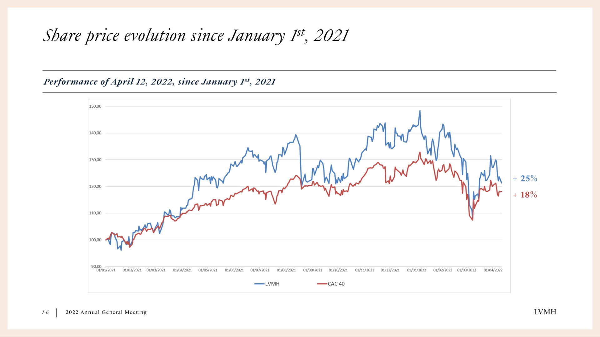share price evolution since i | LVMH