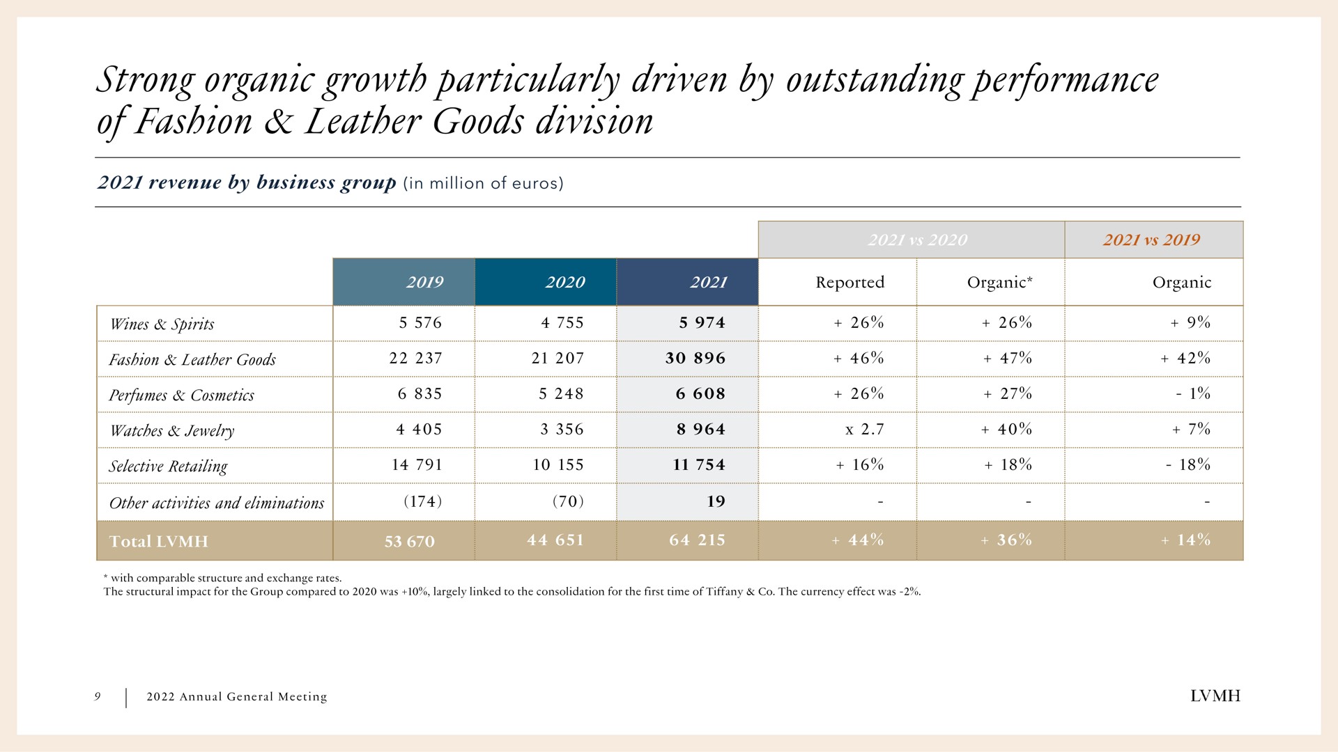 strong organic growth particularly driven by outstanding performance of fashion leather goods division | LVMH