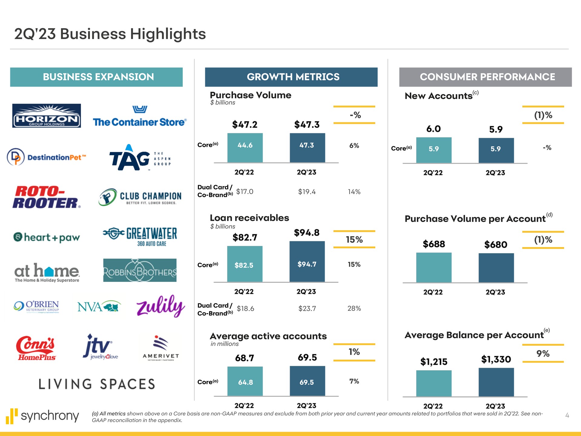 business highlights business expansion growth metrics consumer performance store roto club champion heart paw at hame pols elt or living spaces cone | Synchrony Financial