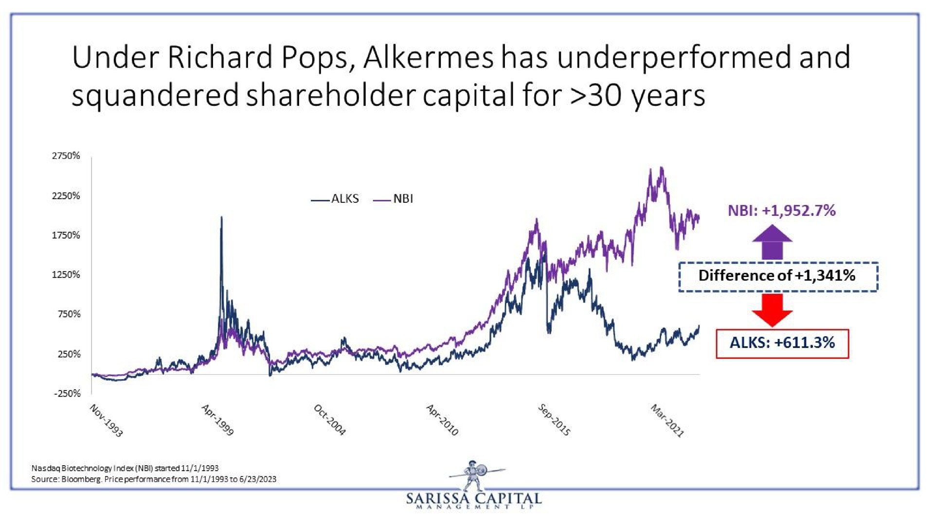 under pops alkermes has and squandered shareholder capital for years | Sarissa Capital