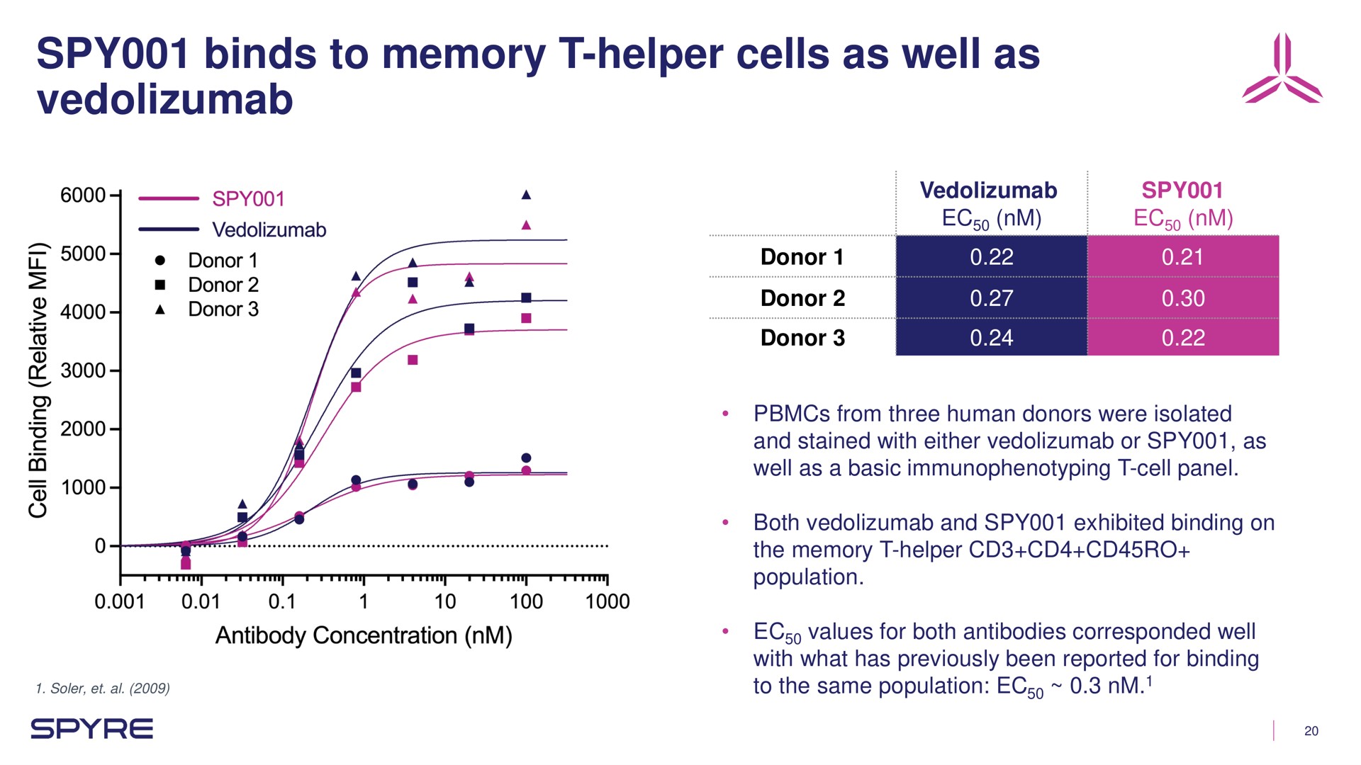 spy binds to memory helper cells as well as | Aeglea BioTherapeutics