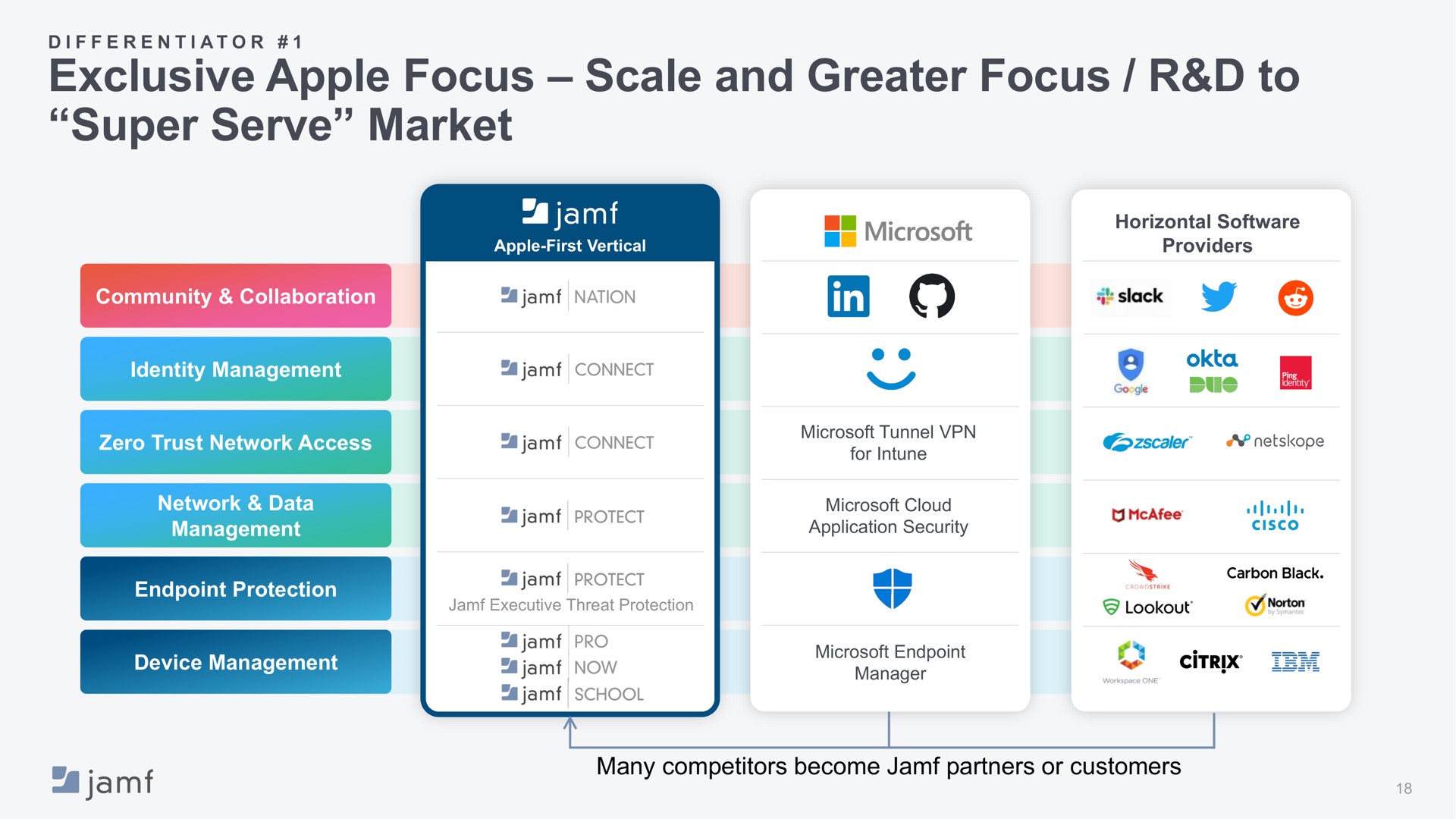 exclusive apple focus scale and greater focus to super serve market | Jamf