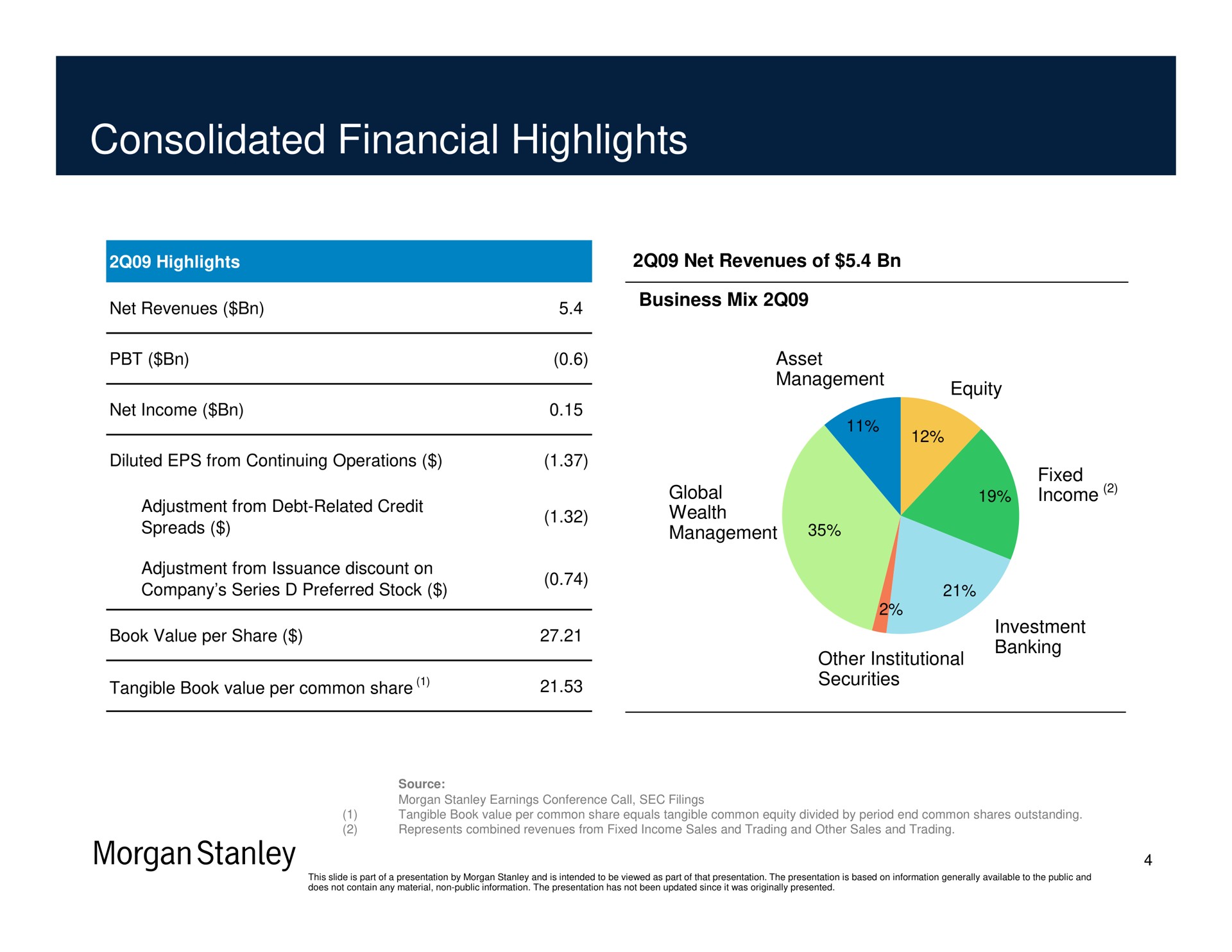 consolidated financial highlights morgan | Morgan Stanley