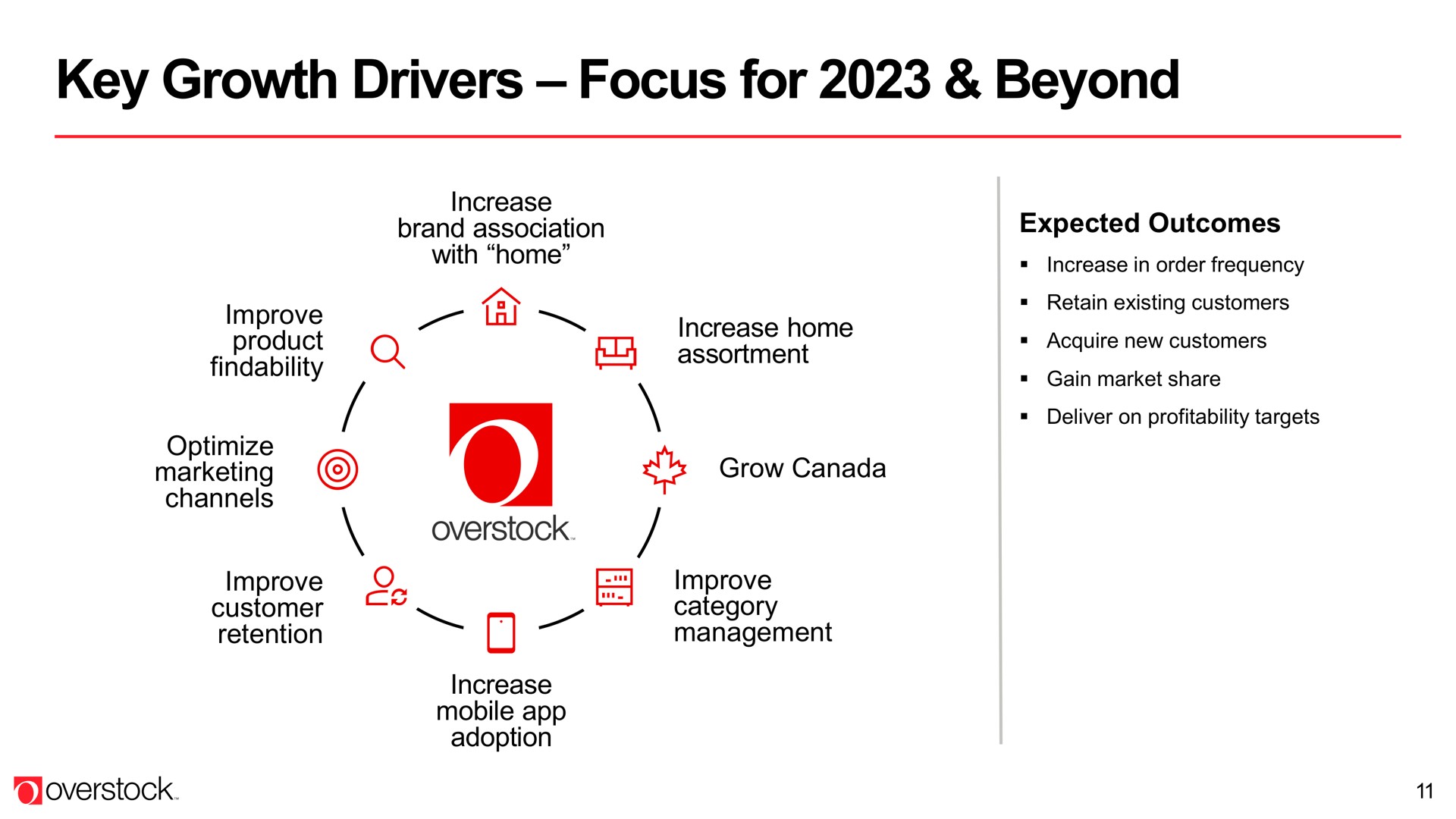 key growth drivers focus for beyond | Overstock